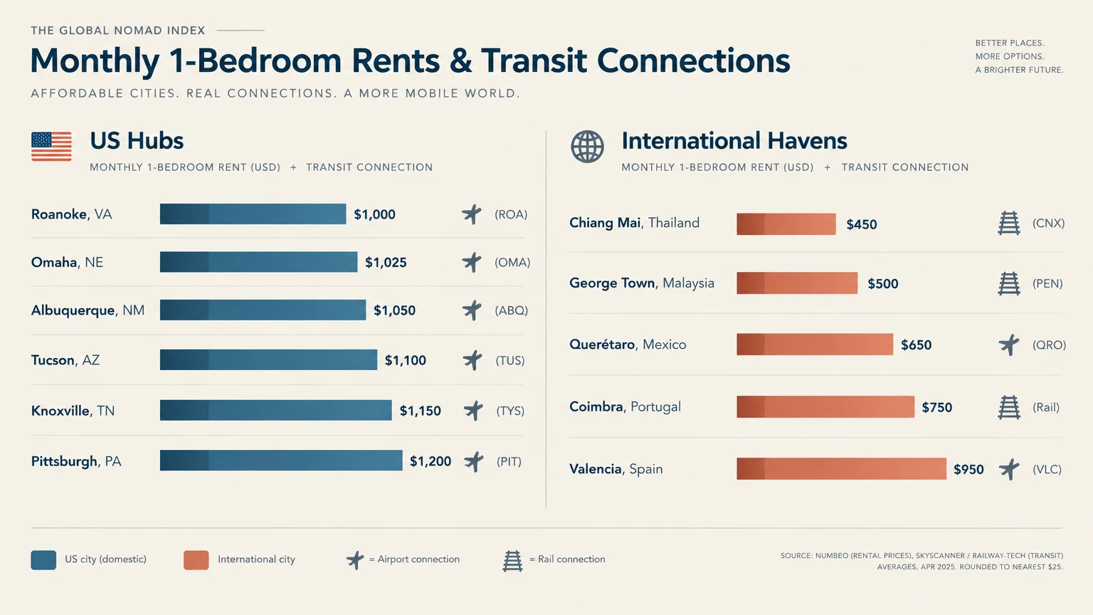 Horizontal bar chart comparing monthly 1-bedroom rents and airport or rail connections for US hubs and international havens.