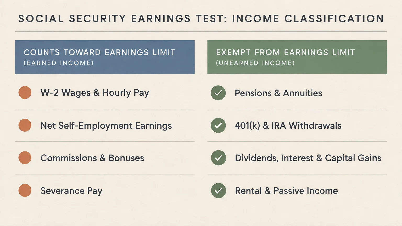 A comparison chart showing income that counts toward the earnings limit versus exempt unearned income types.
