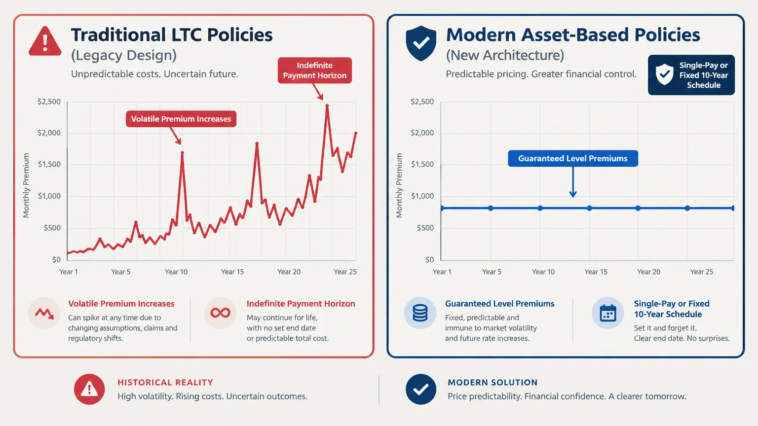 Side-by-side charts comparing volatile traditional LTC premiums with flat, modern asset-based guaranteed level premiums.