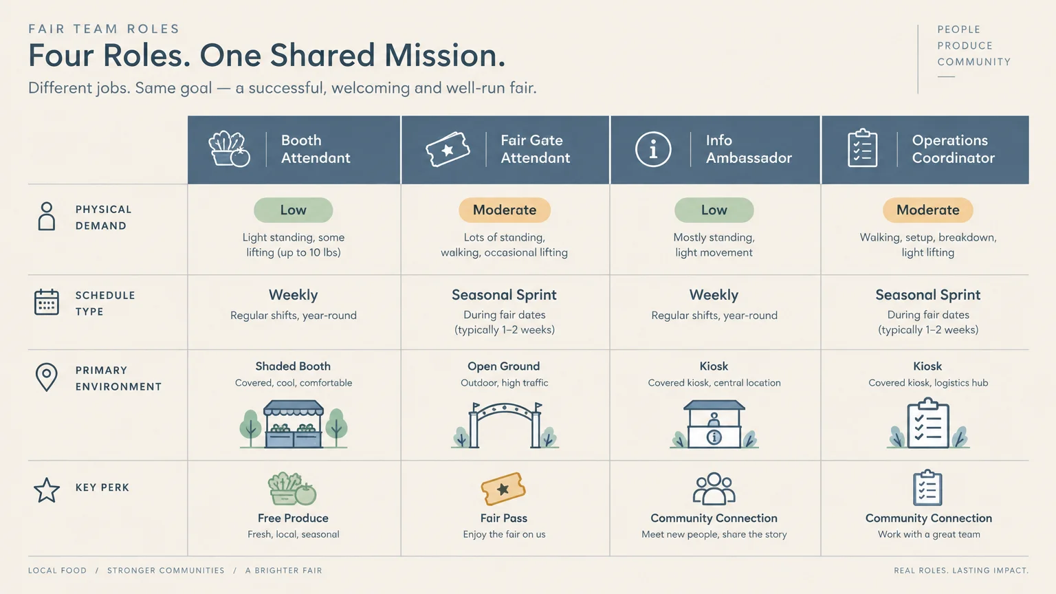 Comparison chart detailing physical demand, schedule type, primary environment, and perks across four fair and market roles.