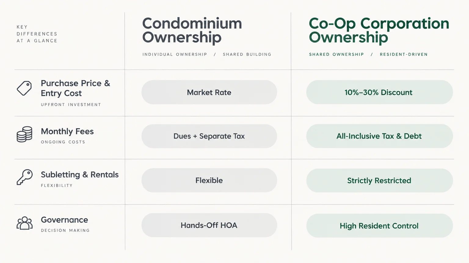 Comparison table showing condominium ownership versus co-op corporation ownership across entry costs, fees, rentals, and governance.