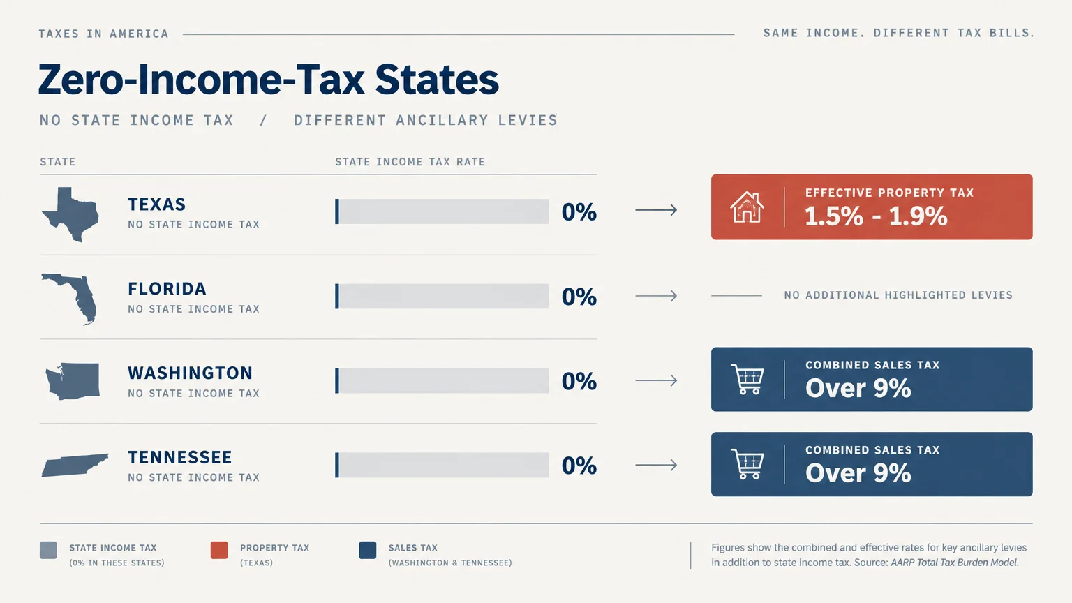 Chart showing zero income taxes alongside higher property taxes in Texas and combined sales tax over 9% in Washington and Tennessee.