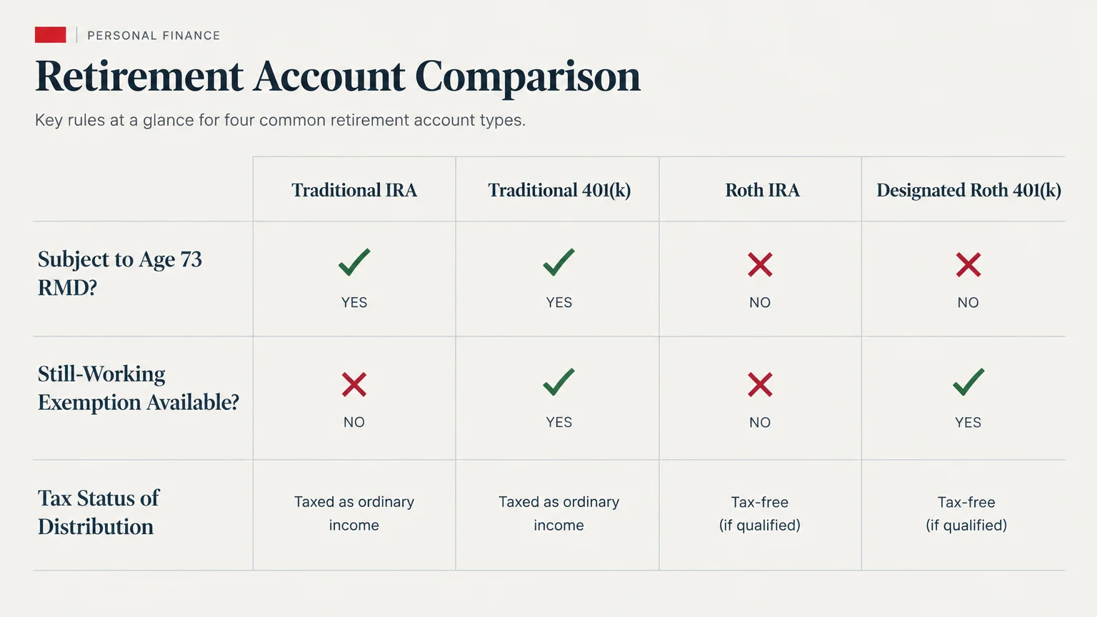 Table comparing RMD requirements, still-working exemptions, and distribution tax status across four retirement accounts.