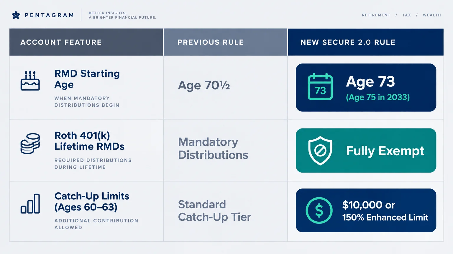 Table comparing previous retirement rules with new SECURE 2.0 rules for RMD starting age, Roth 401k RMDs, and catch-up limits.