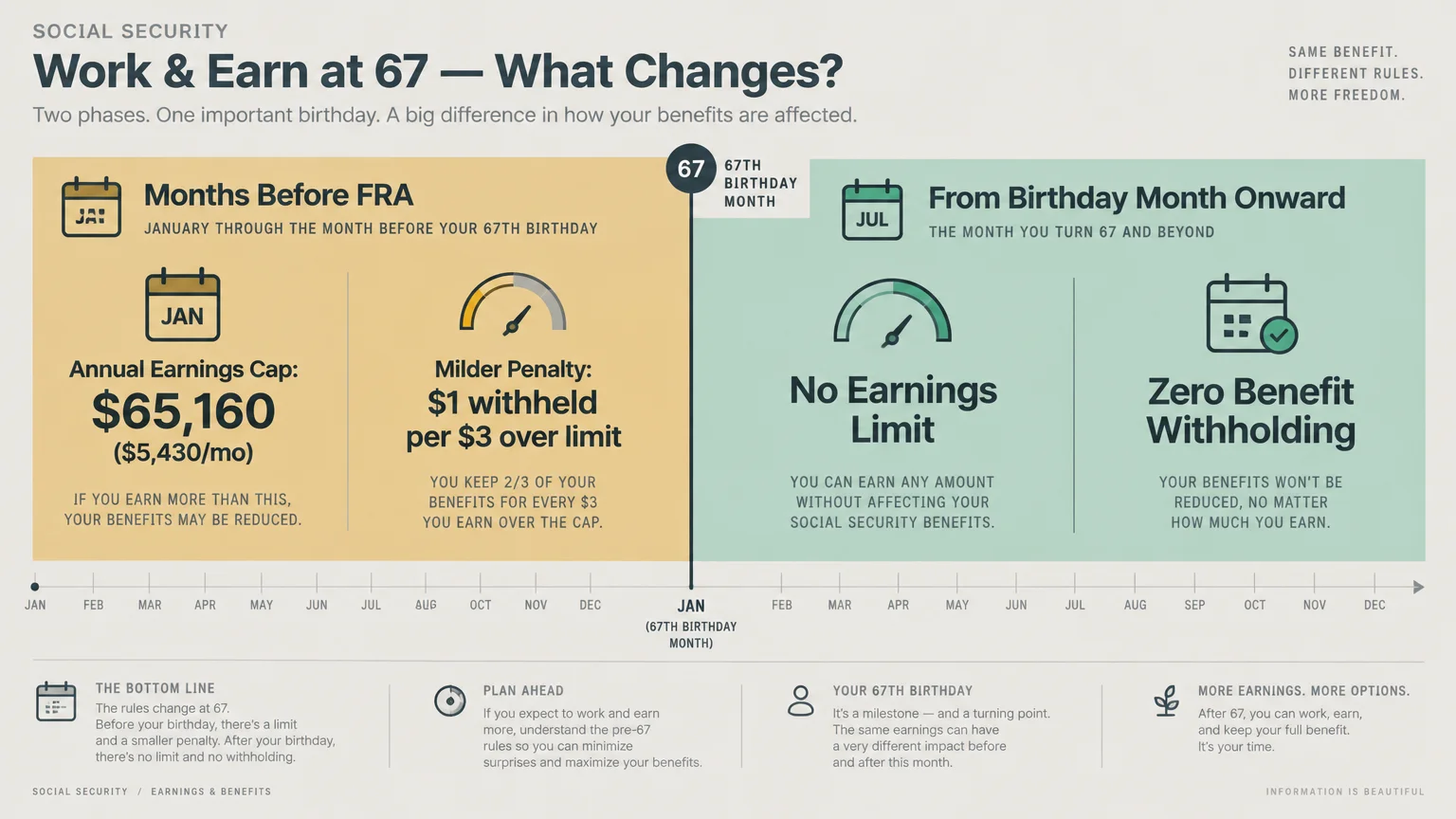 Diagram dividing age 67 into months before reaching full retirement age with a $65,160 cap and months after with no limit.