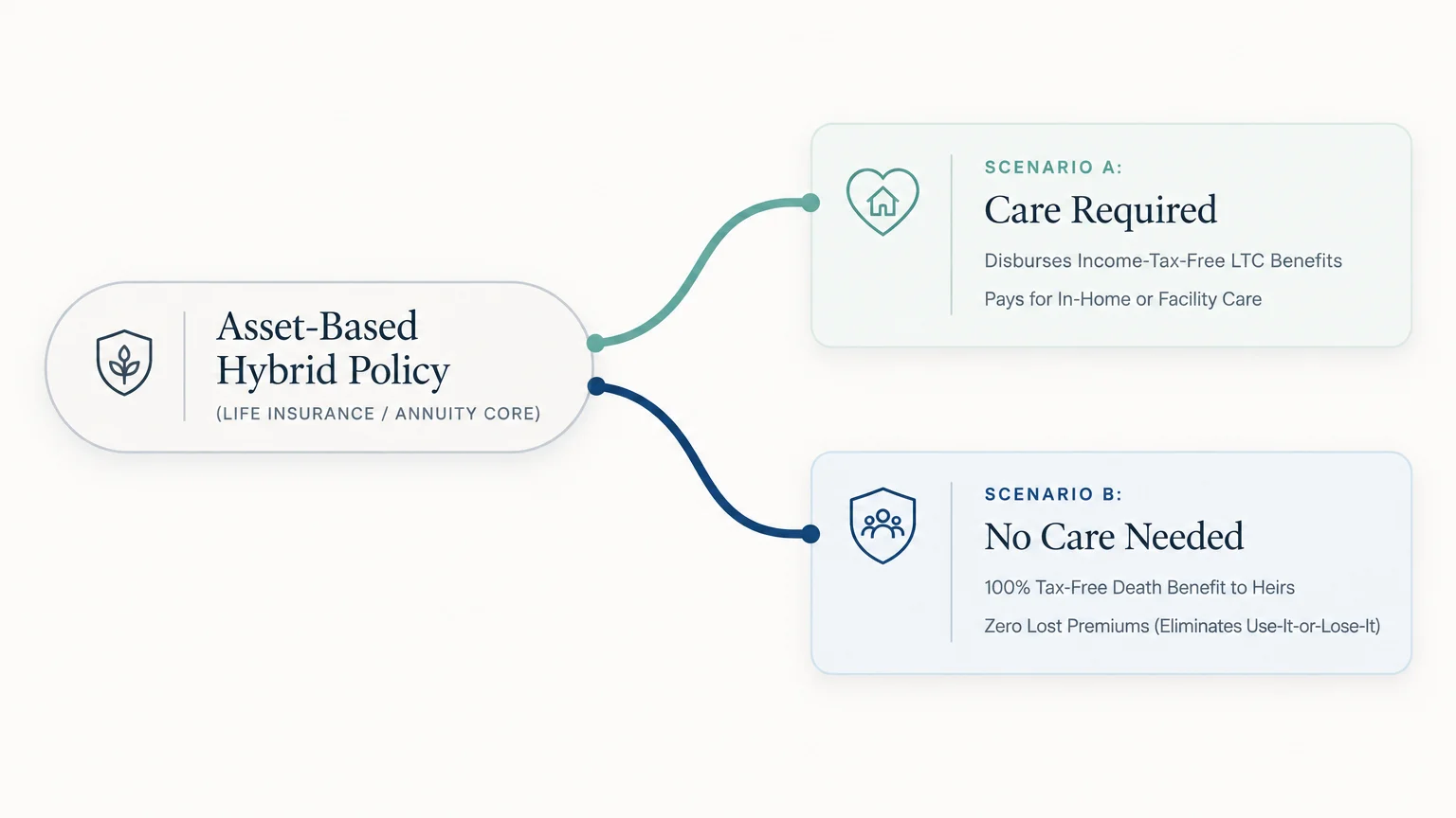 Diagram branching an asset-based hybrid policy into Scenario A for care required and Scenario B for no care needed.
