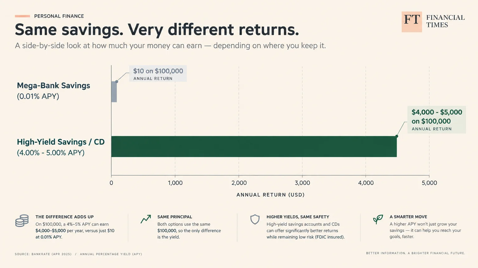 Bar chart comparing $10 return from mega-bank savings against $4,000 to $5,000 from high-yield accounts on $100,000.