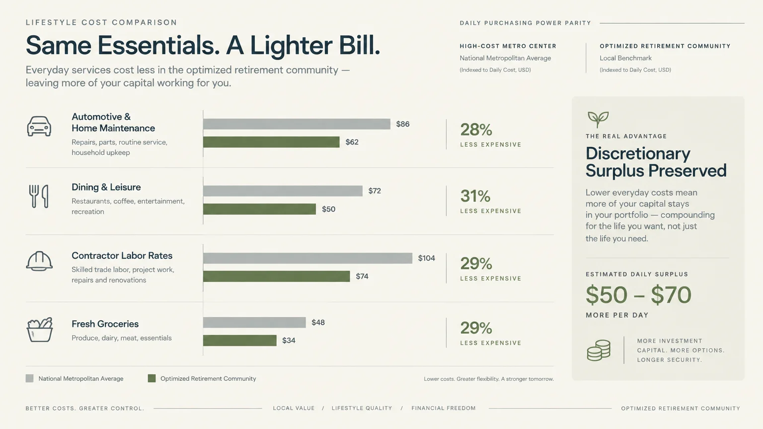 Bar chart comparing costs of automotive care, dining, contractor rates, and groceries between metro areas and retirement towns.