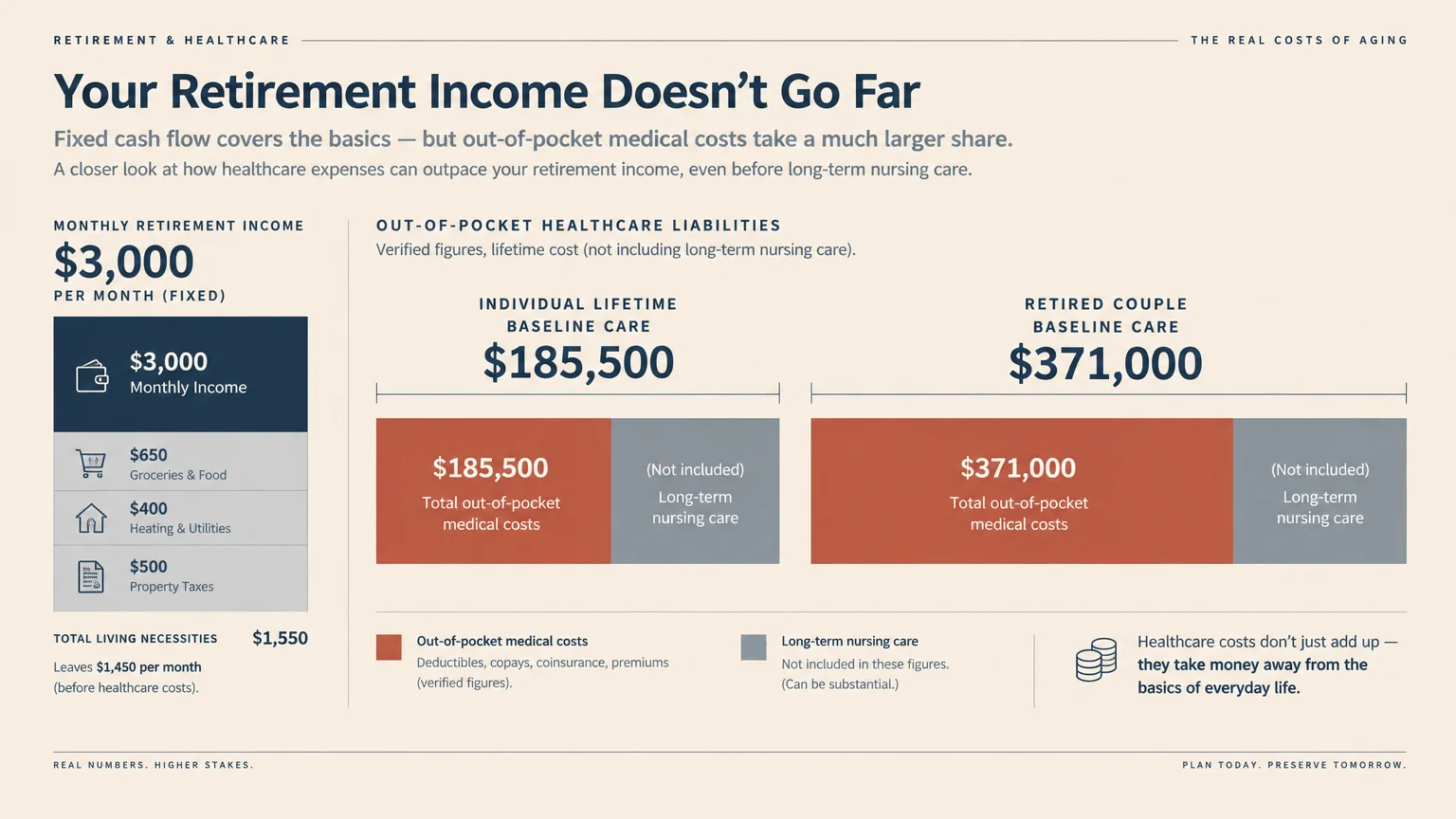 Diagram comparing monthly retirement living expenses against estimated lifetime out-of-pocket healthcare costs.