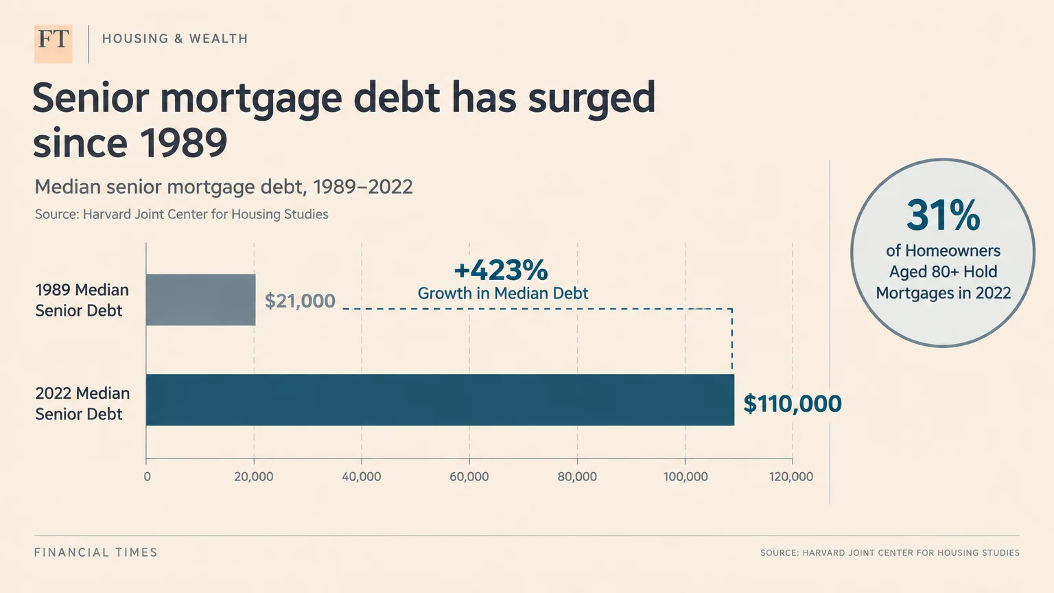 Bar chart comparing 1989 median senior debt of $21,000 to $110,000 in 2022, alongside a 31% stat callout for homeowners aged 80+.