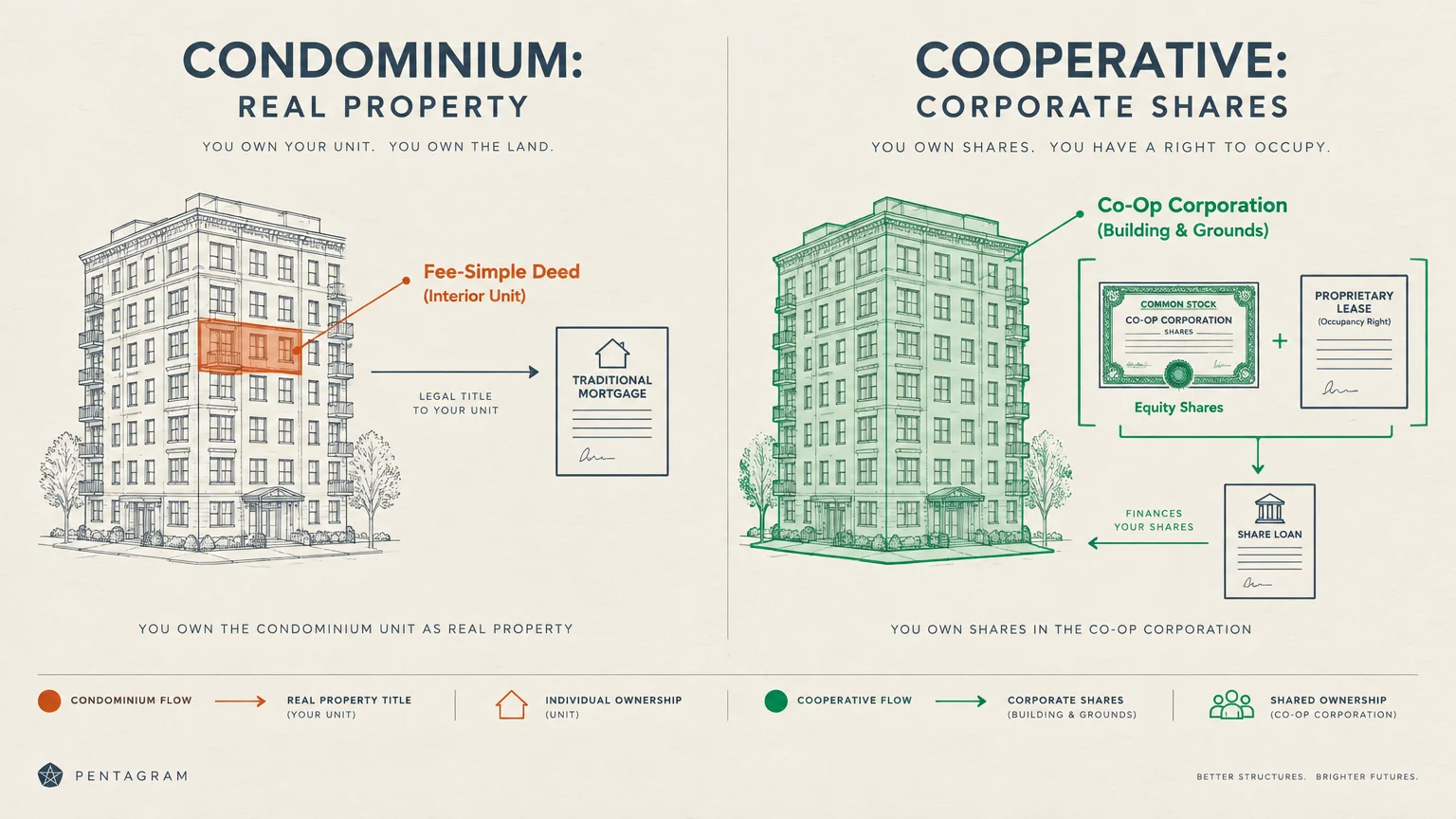 Diagram comparing condominium real property ownership to cooperative corporate shares and proprietary lease structures.