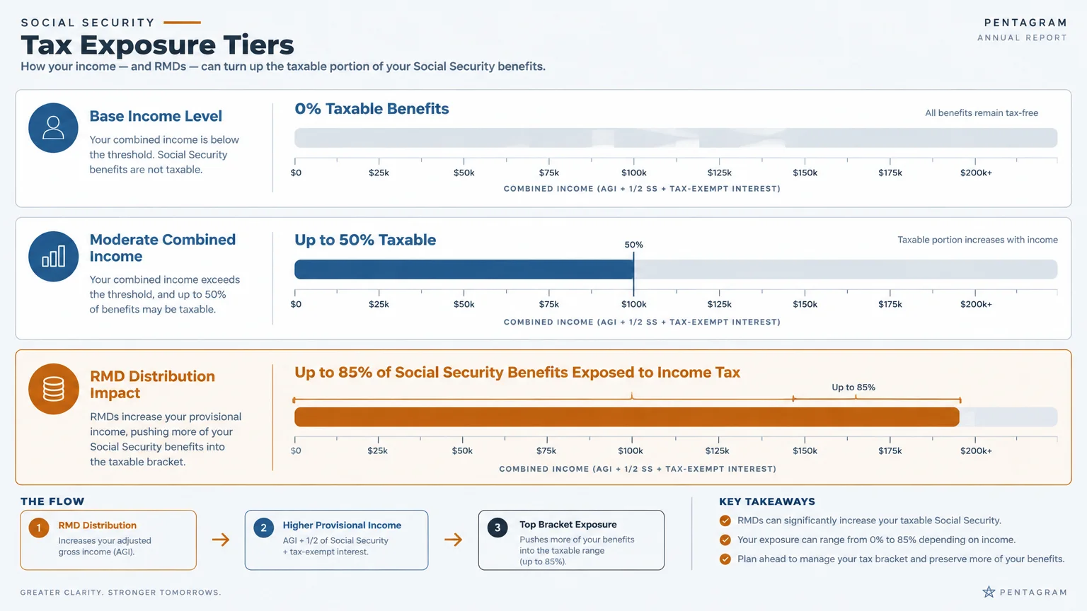 Infographic showing Social Security tax tiers from 0% up to 85% exposed to income tax based on combined income.