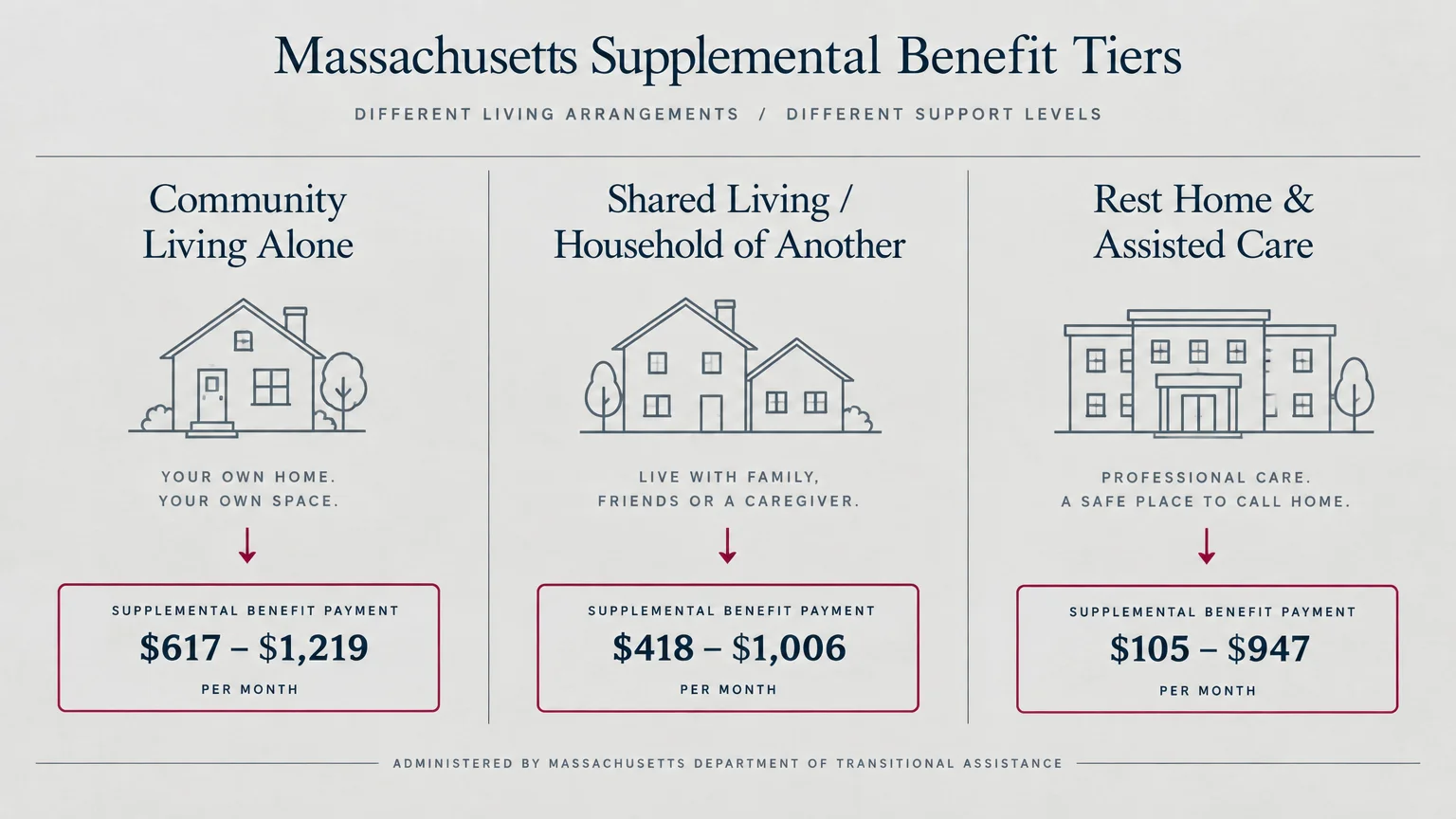 Diagram outlining Massachusetts Supplemental Benefit Tiers across three living categories with monthly payment ranges.