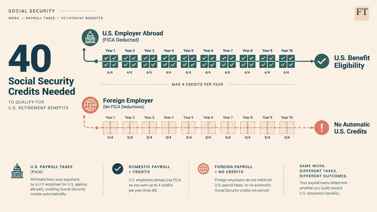Diagram comparing earning 40 Social Security credits through a U.S. employer abroad versus zero credits with a foreign employer.