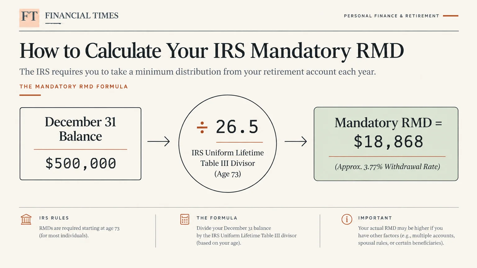 Diagram illustrating how to calculate an IRS mandatory RMD, dividing a $500,000 balance by 26.5 to equal $18,868.