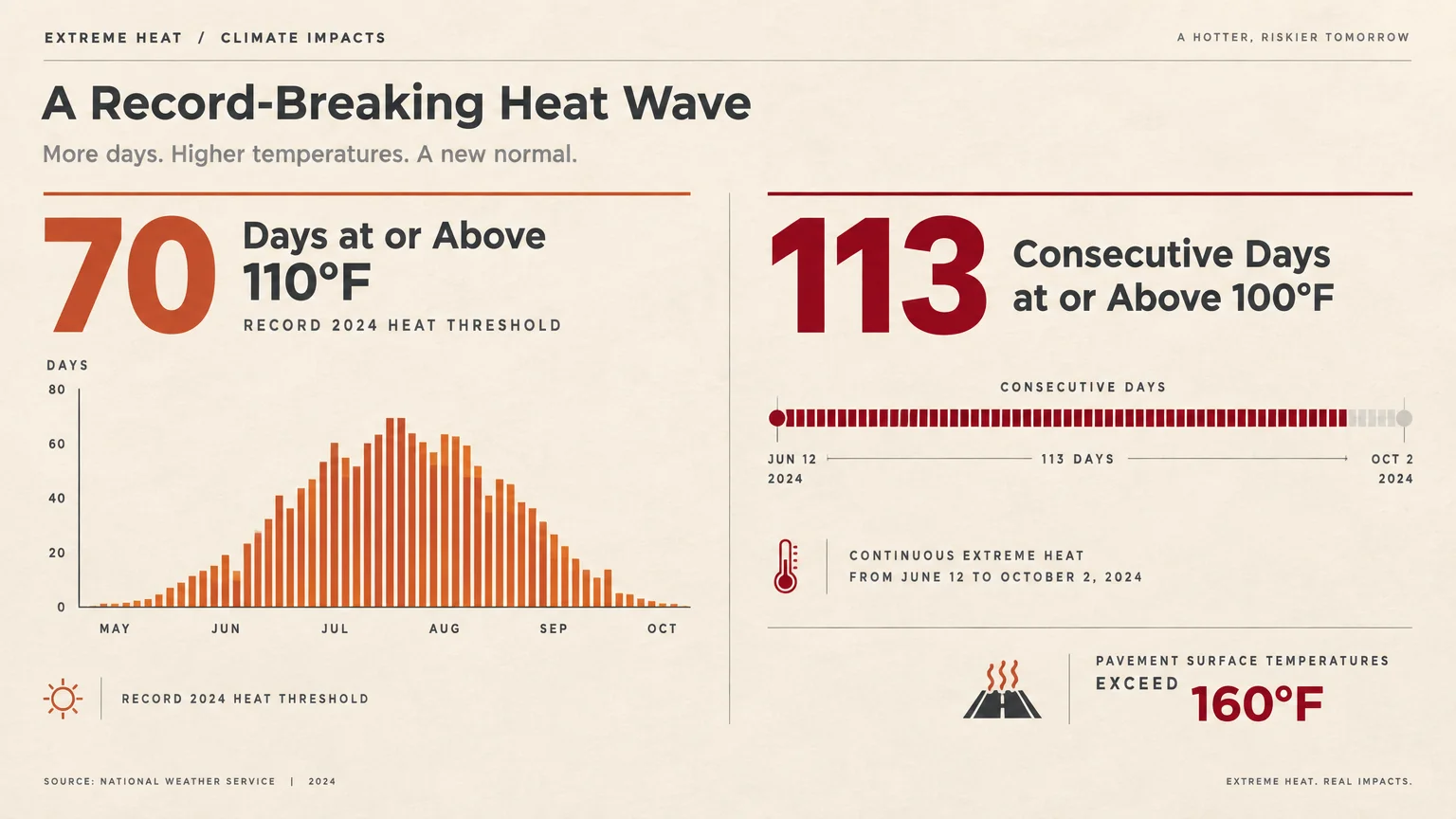 Infographic detailing 2024 heat wave records, including 70 days at or above 110°F and 113 consecutive days at or above 100°F.