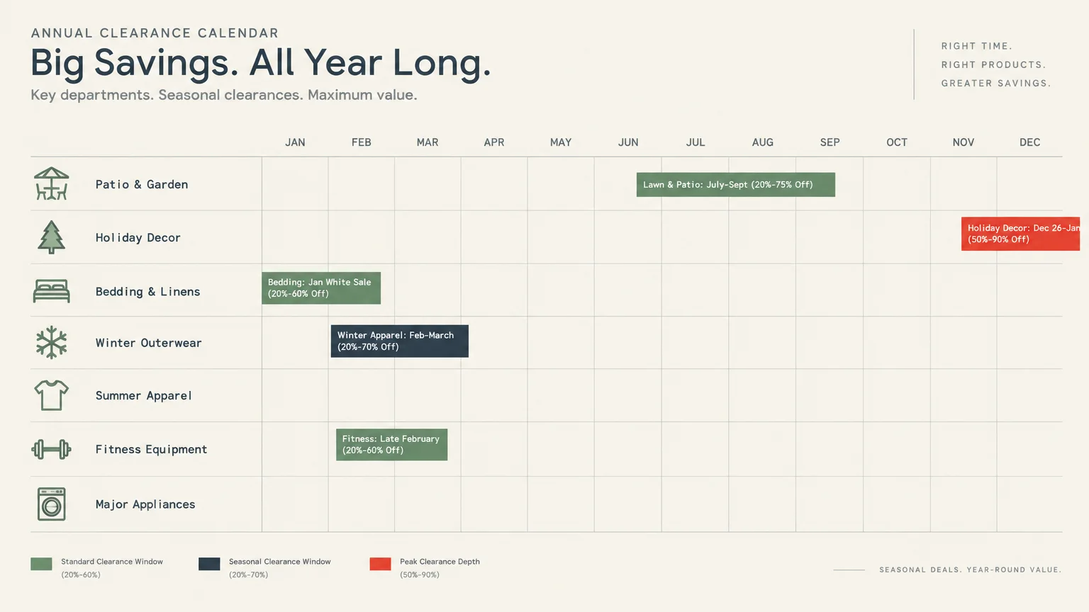 Annual clearance calendar chart mapping department discount windows and markdown percentages across twelve months.