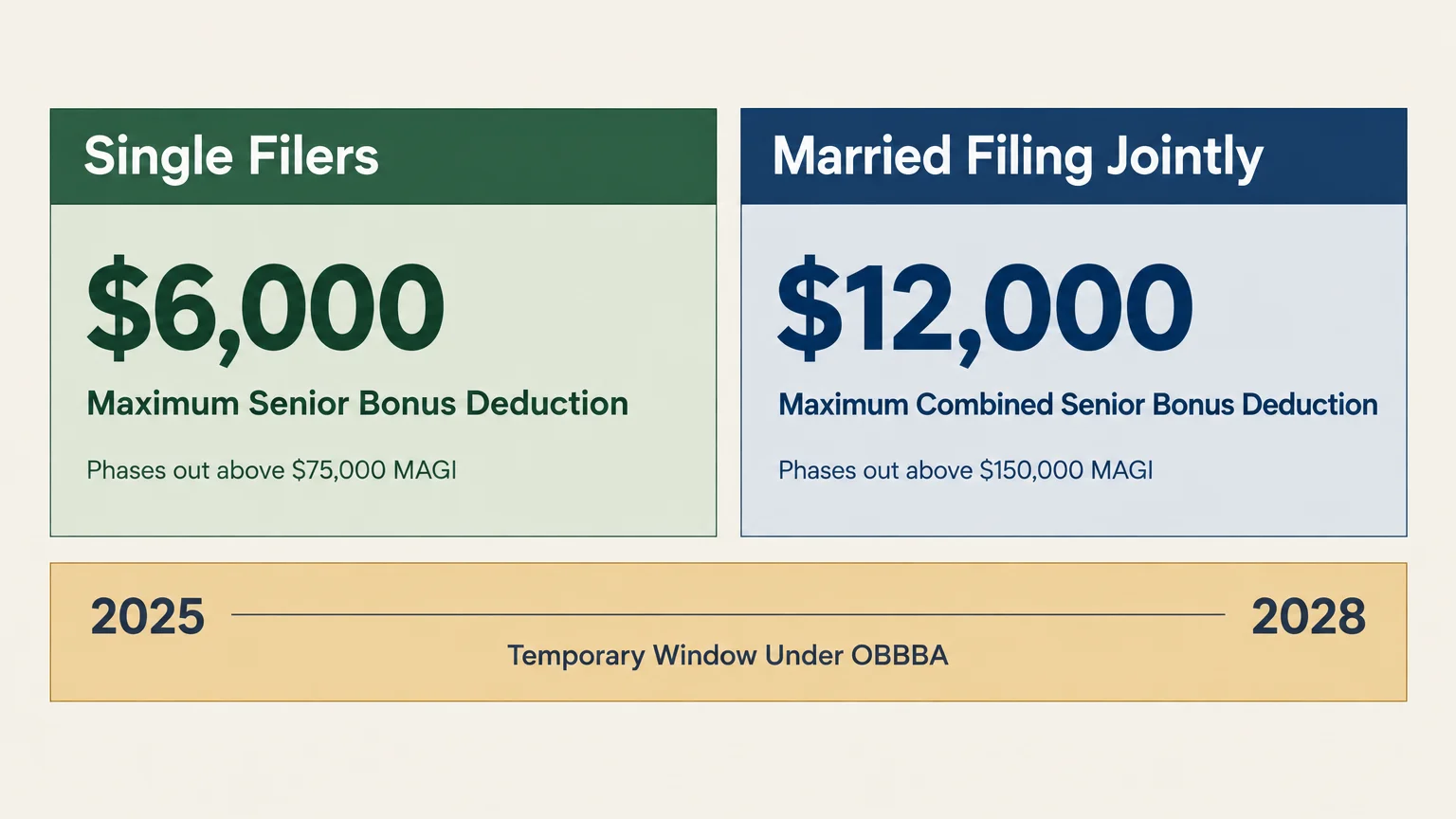 Graphic showing maximum senior bonus deductions of $6,000 for single filers and $12,000 for married filing jointly through 2028.