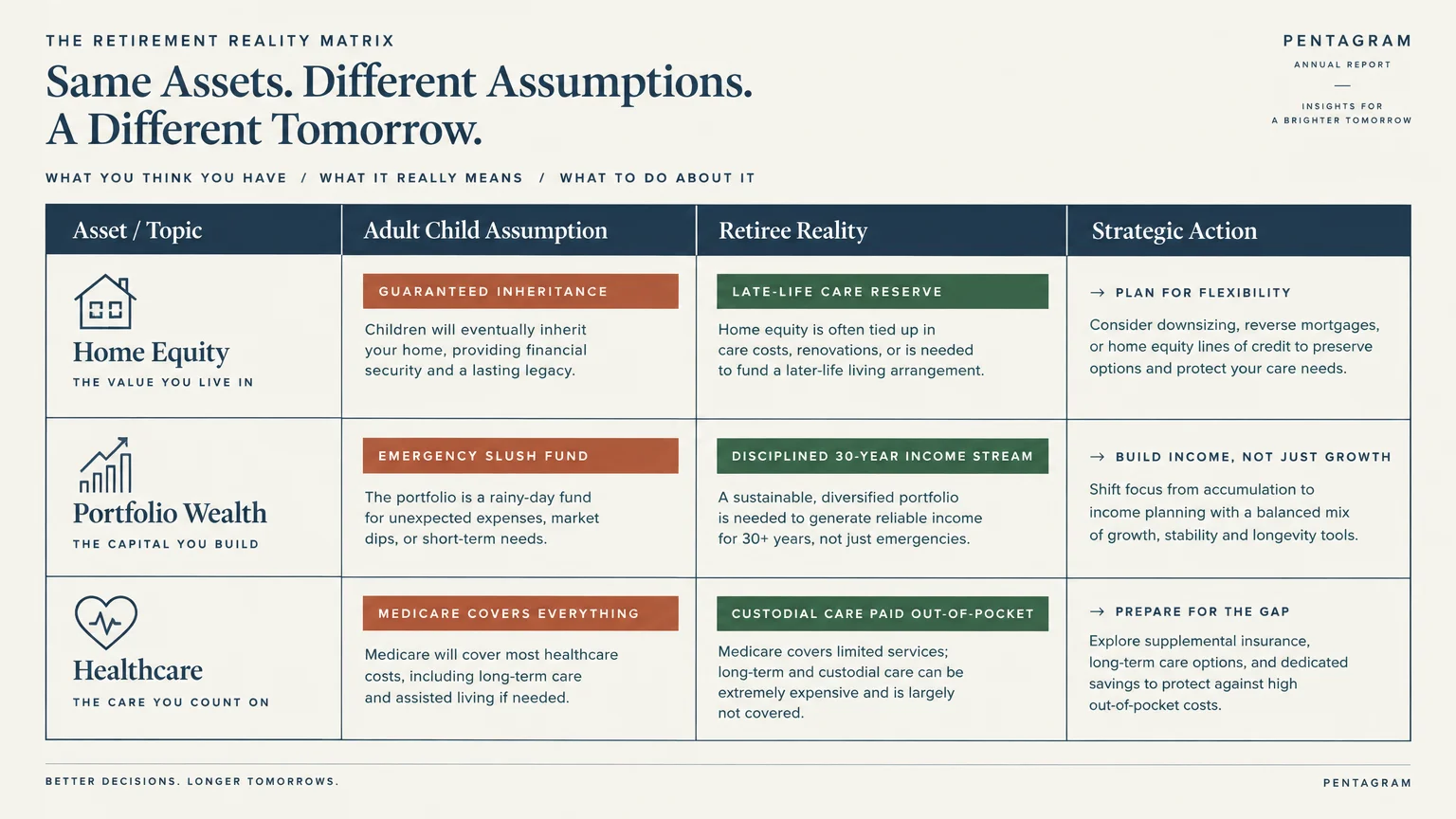 Table comparing adult child assumptions, retiree realities, and strategic actions across home equity, portfolio wealth, and healthcare.