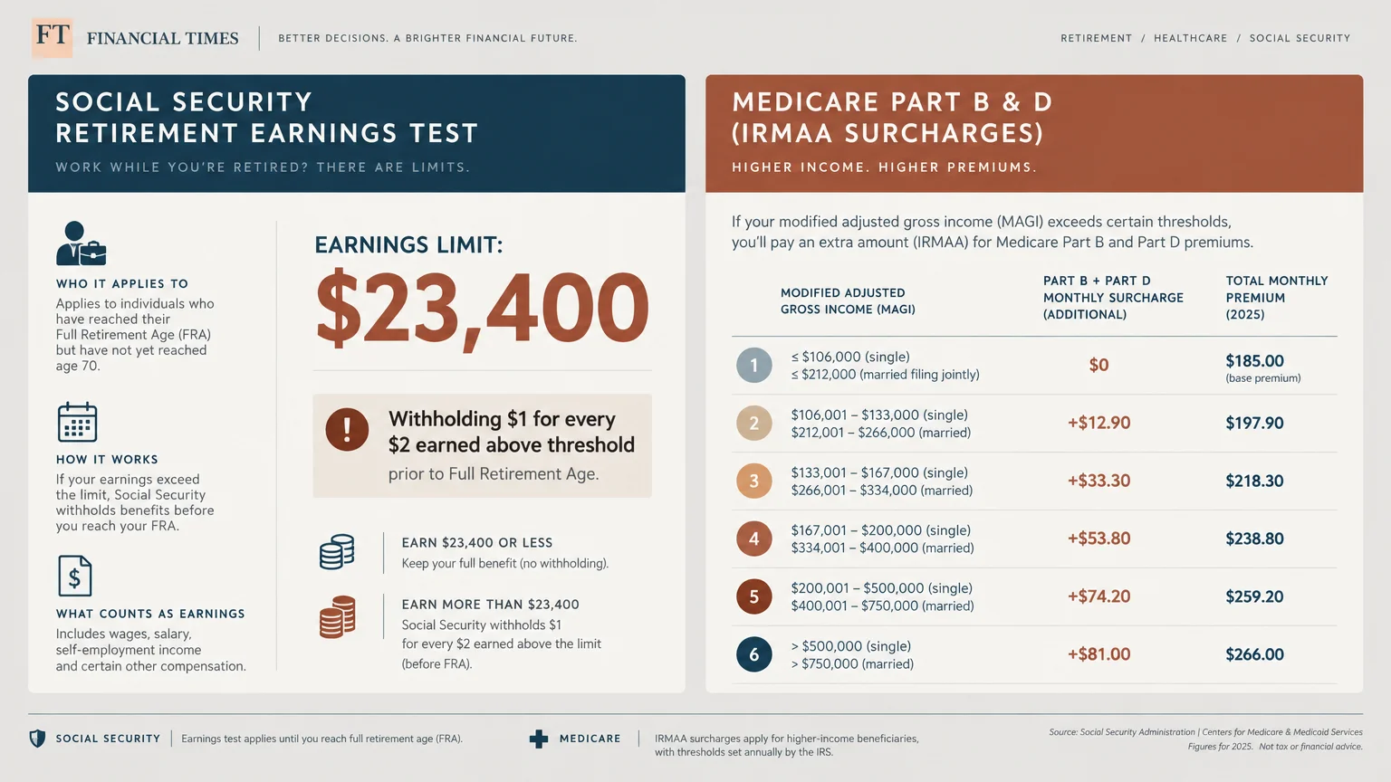 Infographic showing Social Security Retirement Earnings Test rules alongside Medicare Part B and D surcharge income brackets.