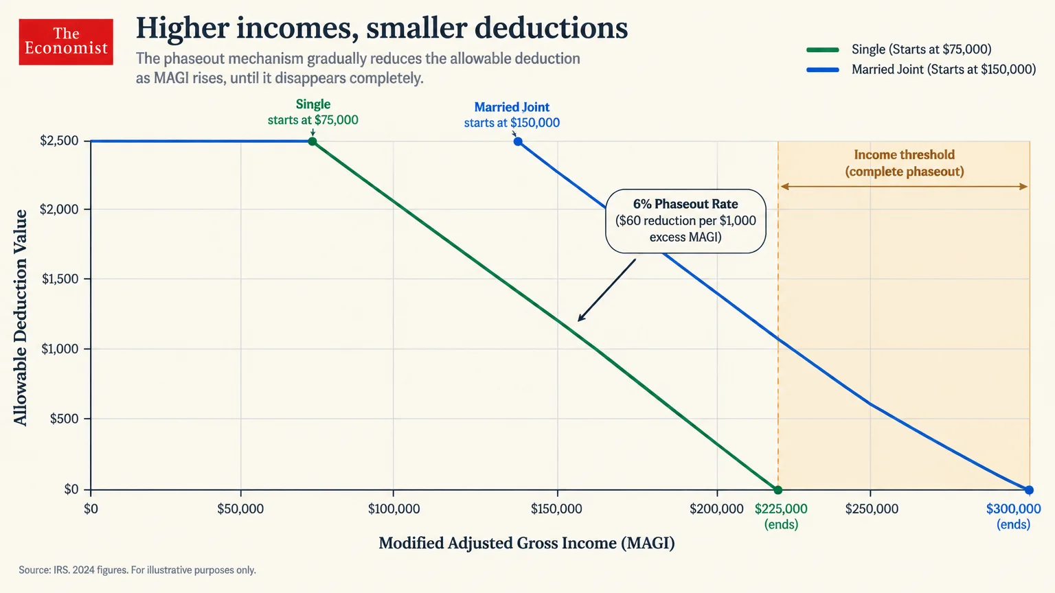 Line graph showing allowable tax deductions declining as MAGI increases for single and married joint filers at a 6% rate.