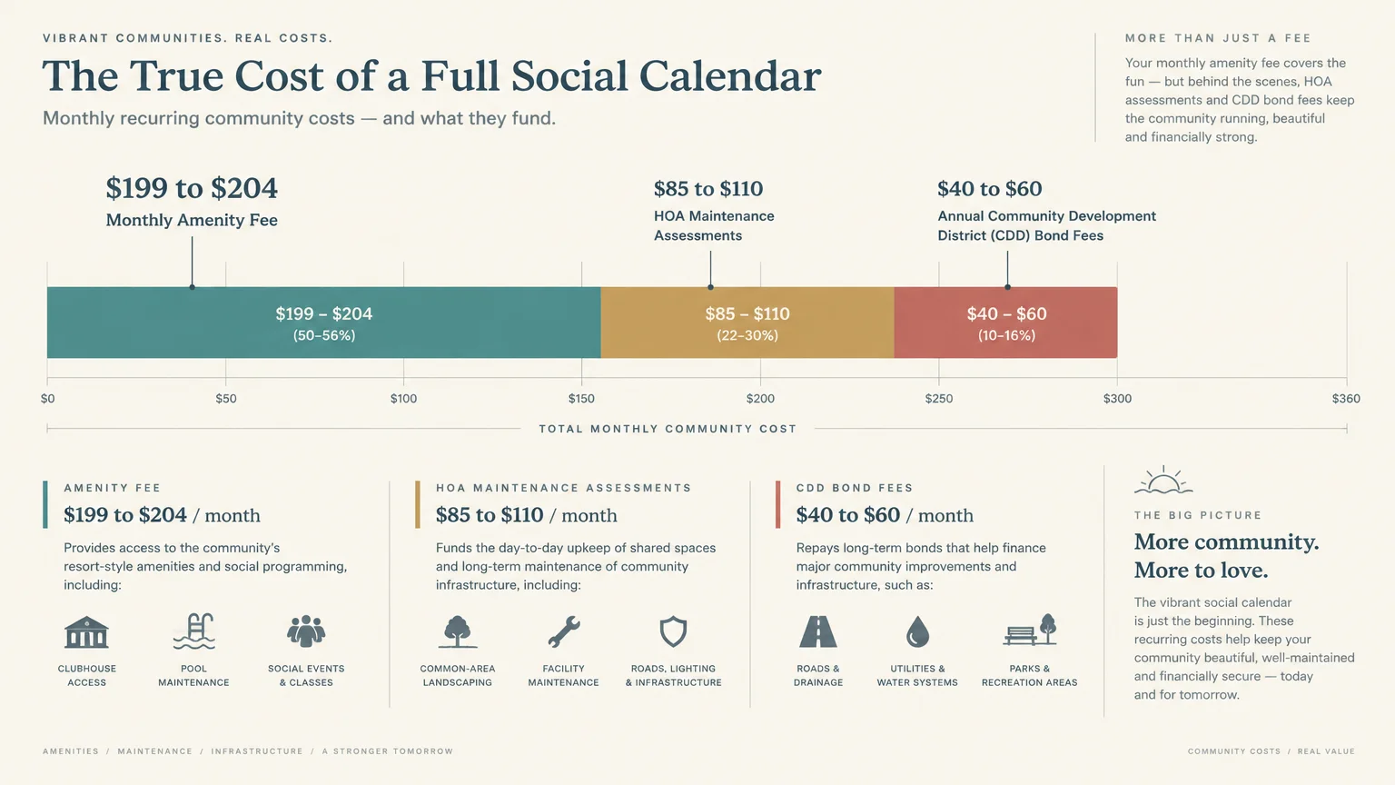 Infographic breakdown of monthly community costs across amenity fees, HOA assessments, and CDD bond fees with icons.