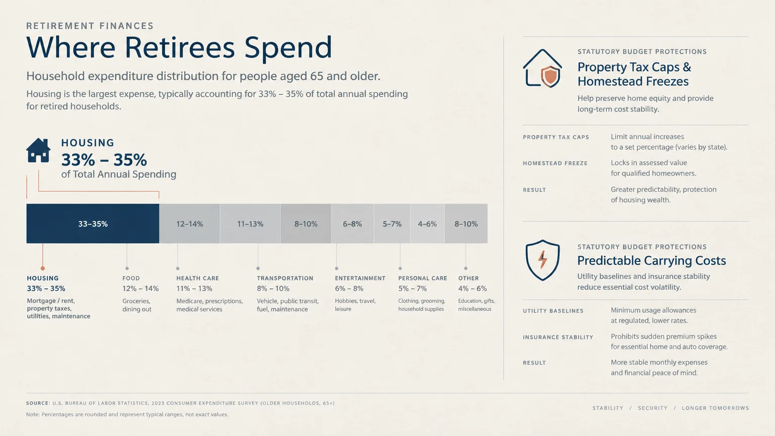 Infographic showing retirement expenditures, highlighting housing at 33% to 35% alongside statutory budget protections.