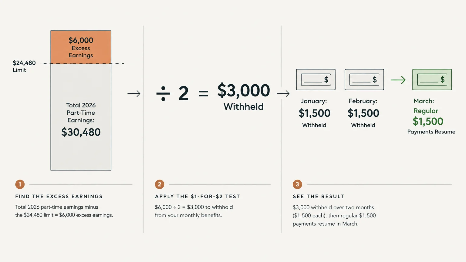 Three-step diagram calculating $3,000 in withheld Social Security benefits from $6,000 in excess part-time earnings.