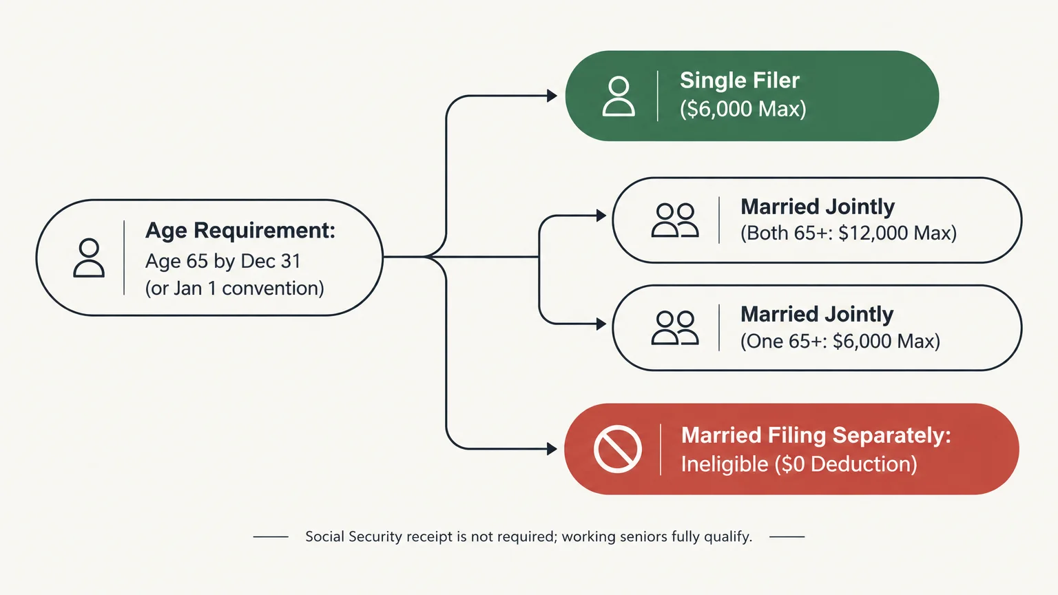 Flowchart showing deduction amounts by filing status from age 65 requirement to single, joint, and separate filers.