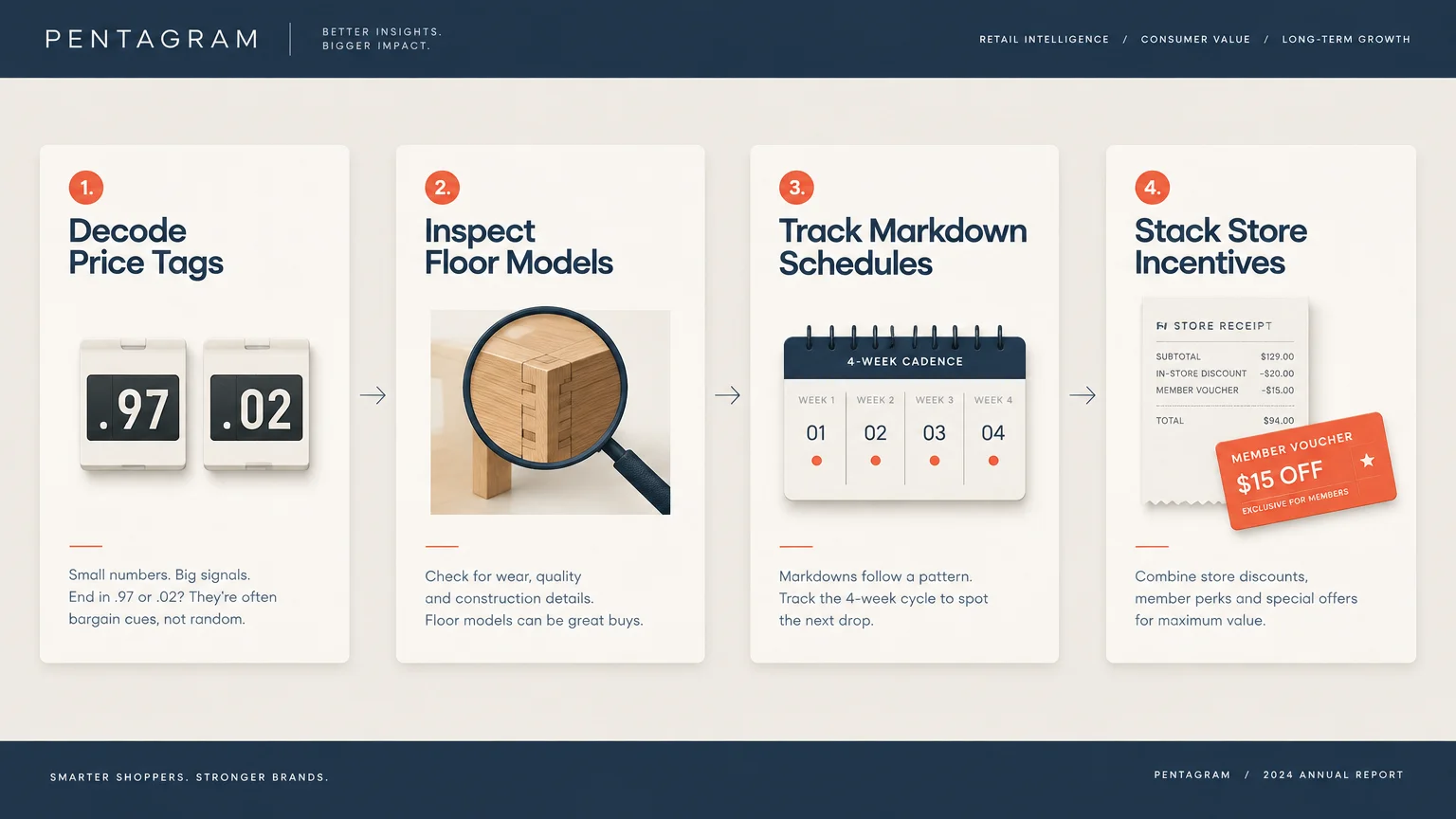 Diagram outlining four markdown tactics: decoding price tags, inspecting floor models, tracking schedules, and stacking perks.