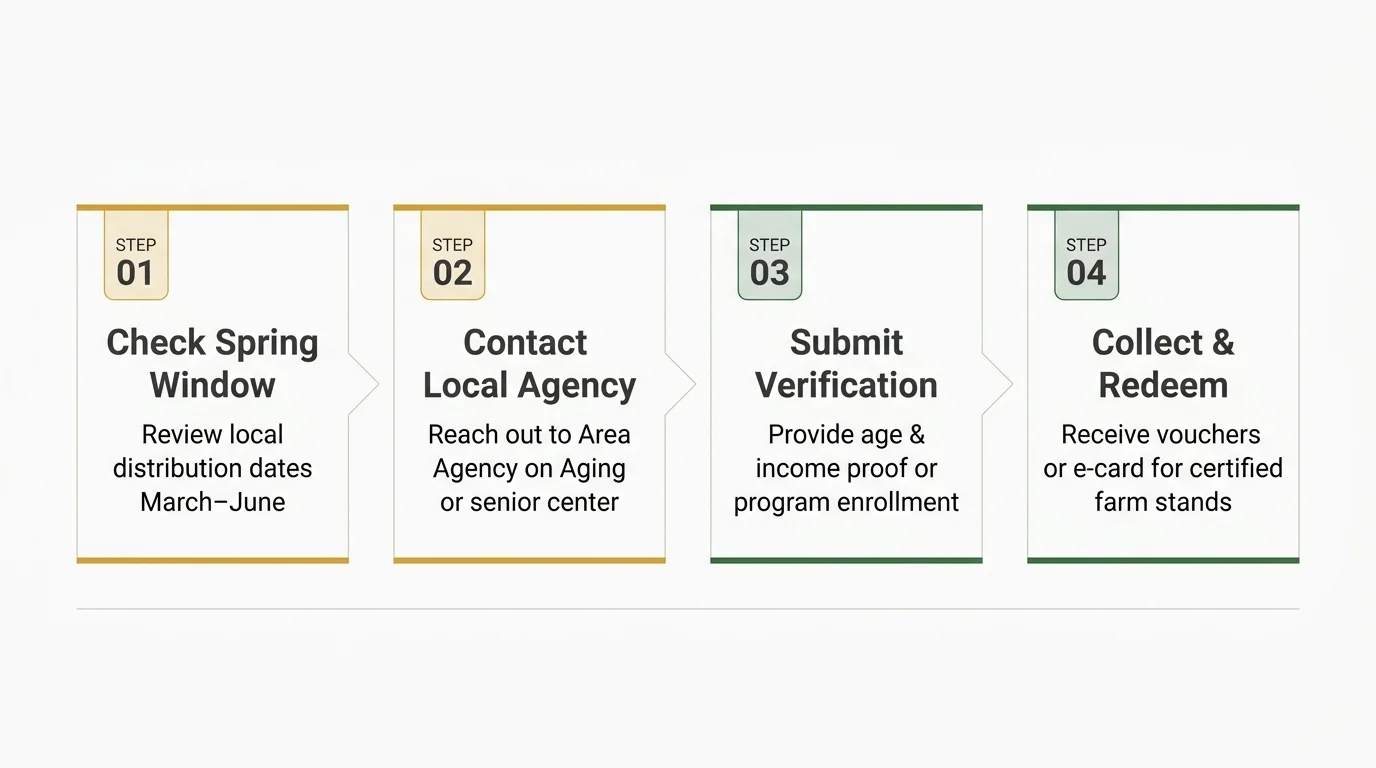 Four-step diagram detailing the process from checking spring dates to collecting and redeeming market vouchers.