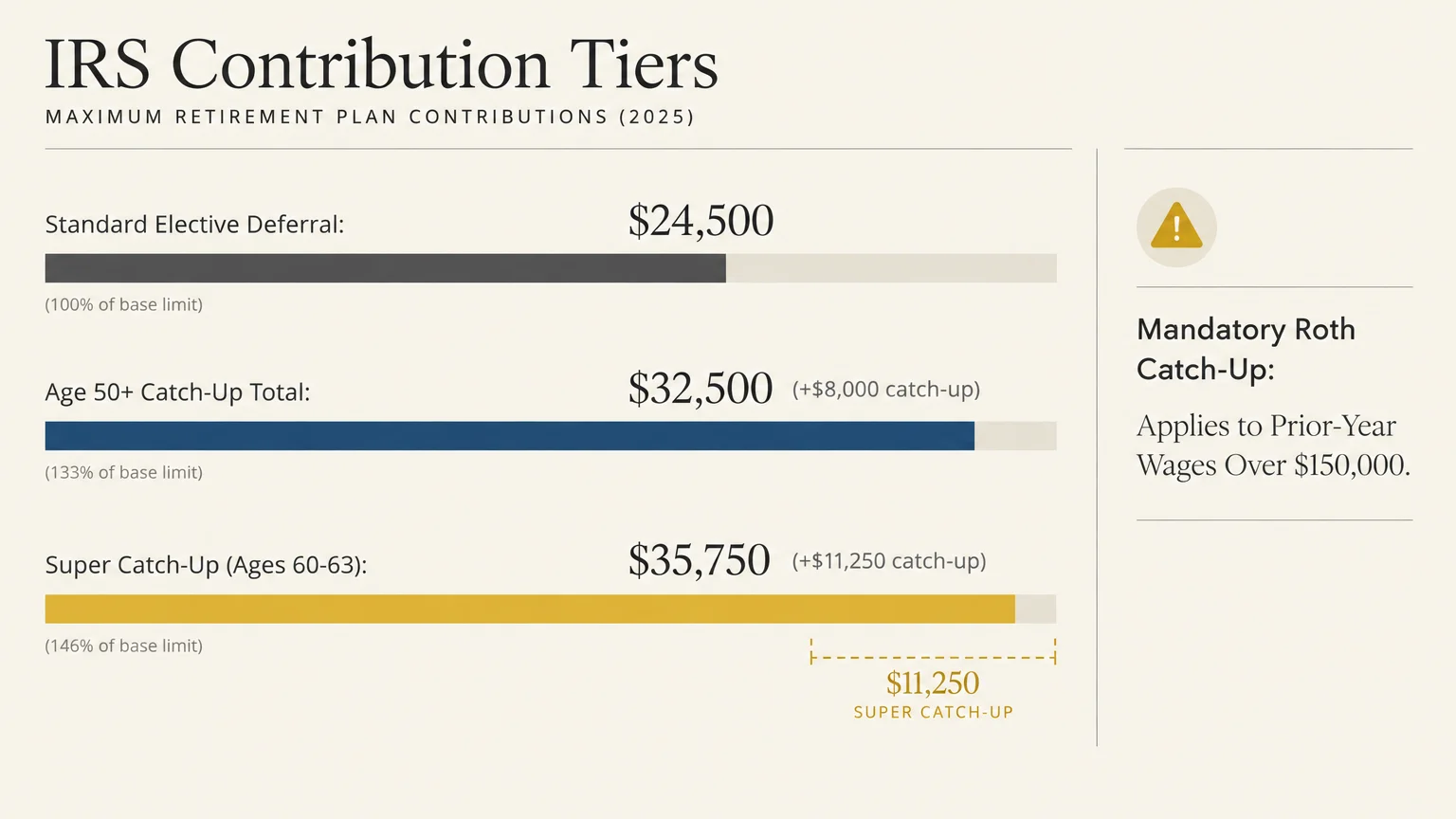 Bar chart of 2025 IRS contribution tiers showing standard deferral, age 50+ catch-up, and super catch-up for ages 60 to 63.