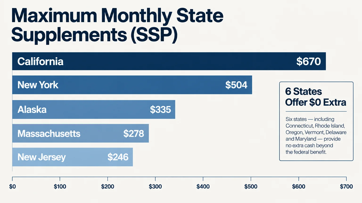 Bar chart comparing maximum monthly state supplements across five states, led by California at $670, with a callout box.