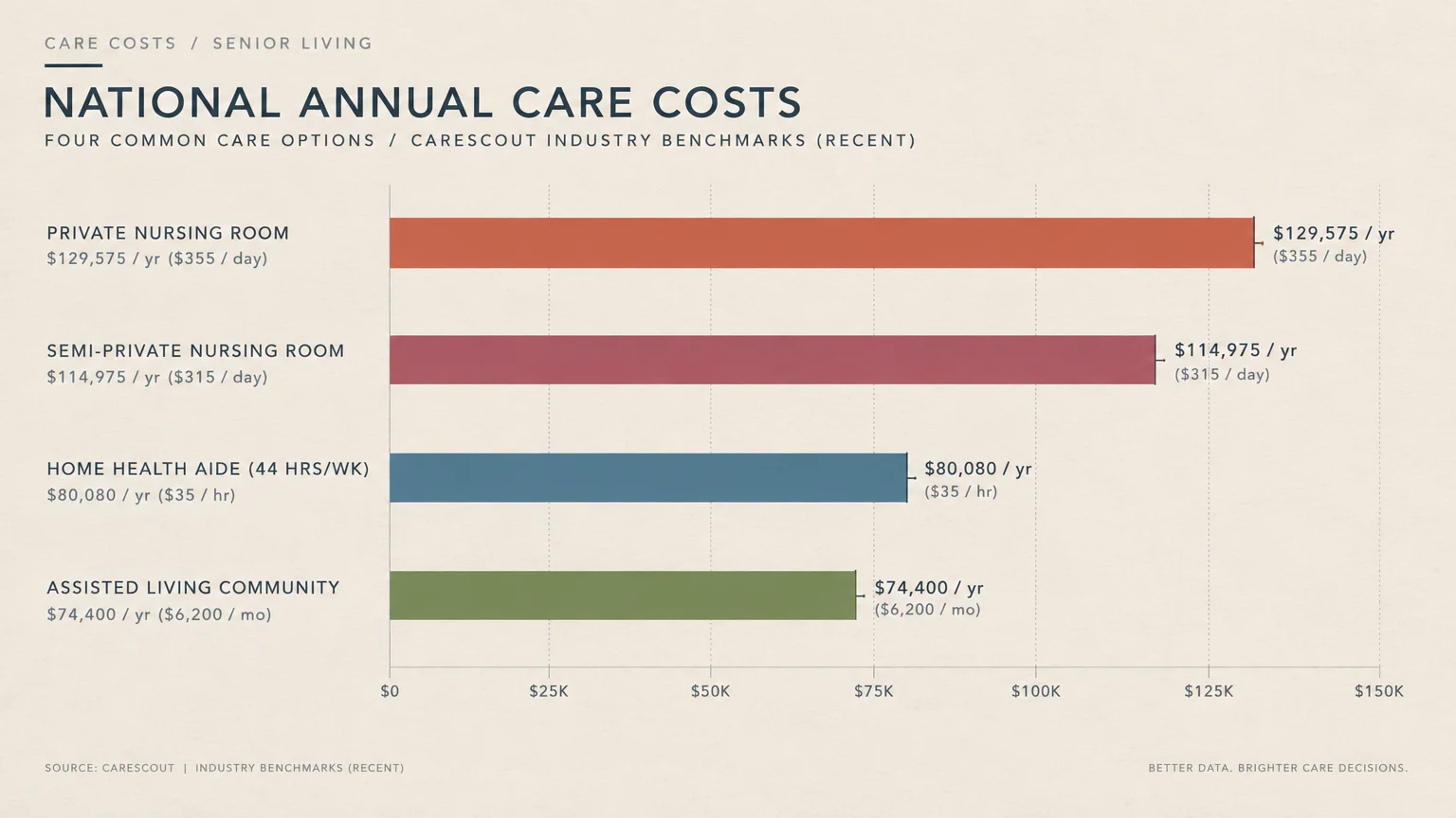 Horizontal bar chart comparing national annual care costs from $74,400 for assisted living to $129,575 for a private nursing room.