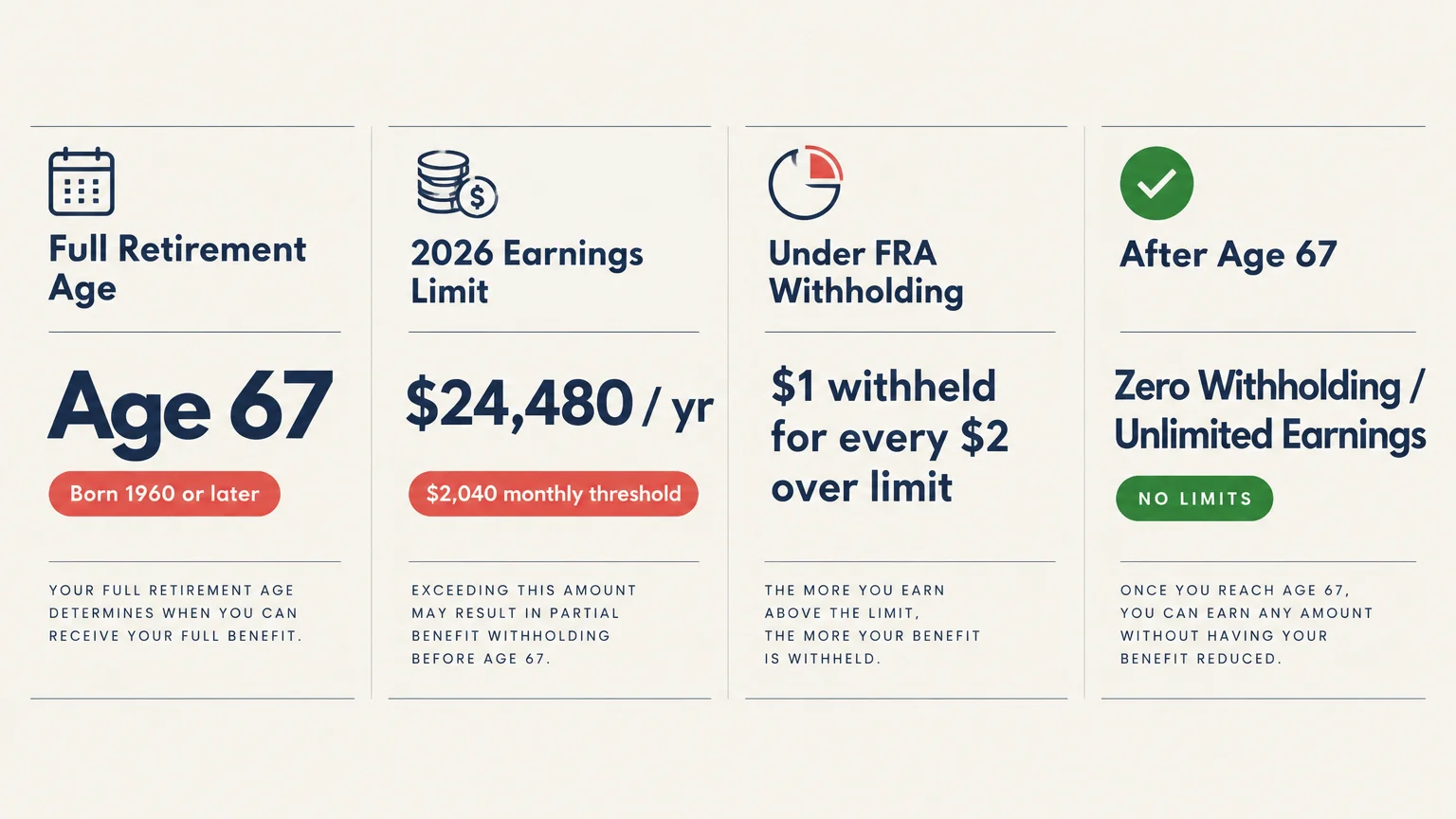 Four-panel infographic detailing Full Retirement Age 67, the 2026 earnings limit of $24,480, and withholding rules.