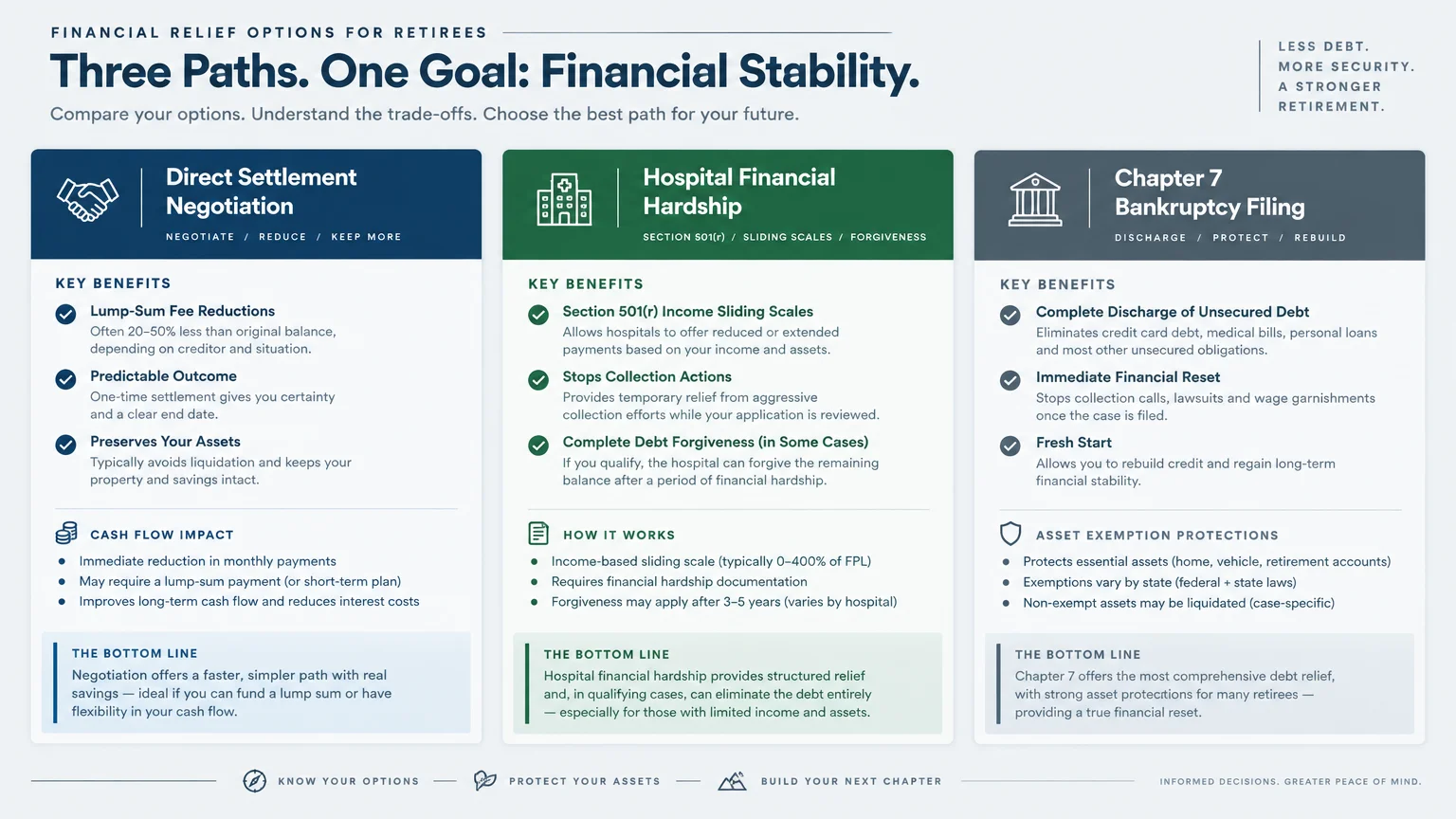 Infographic comparing Direct Settlement Negotiation, Hospital Financial Hardship, and Chapter 7 Bankruptcy Filing relief options.