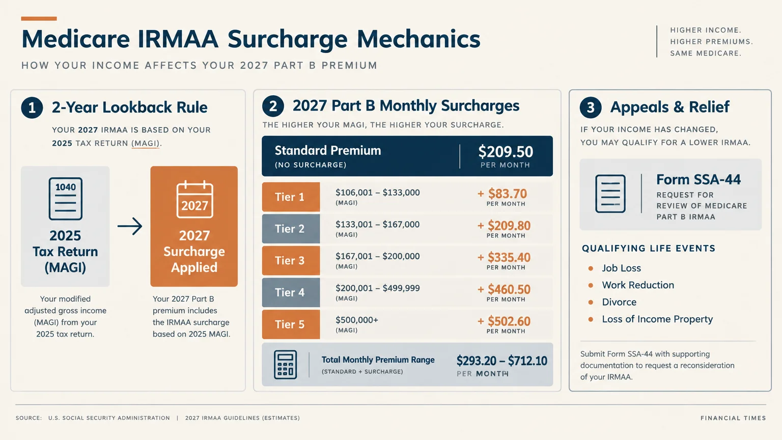 Infographic detailing the 2-year lookback rule, 2027 Part B monthly surcharges across income tiers, and Form SSA-44 appeals.