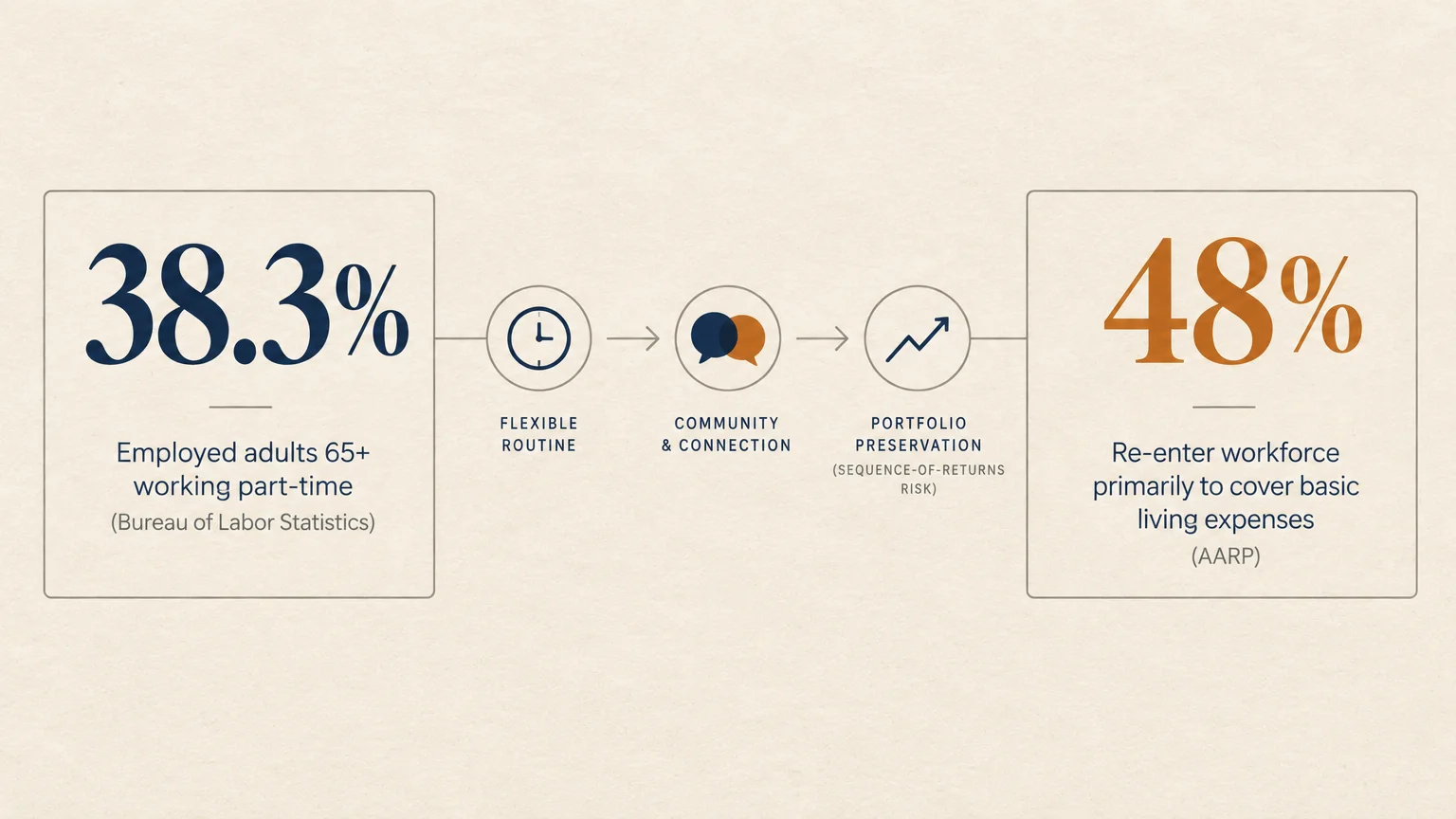 Infographic showing 38.3% part-time employment among adults 65+ alongside retirement benefits and a 48% AARP statistic.