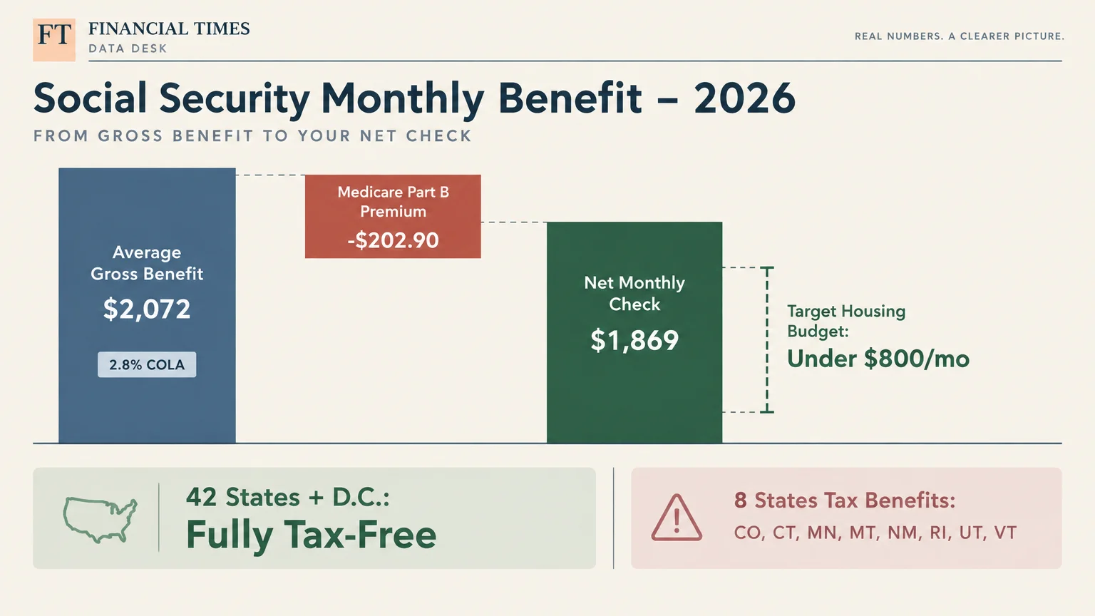 Waterfall chart showing 2026 Social Security gross benefit of $2,072 falling to a net check of $1,869 after Medicare Part B.