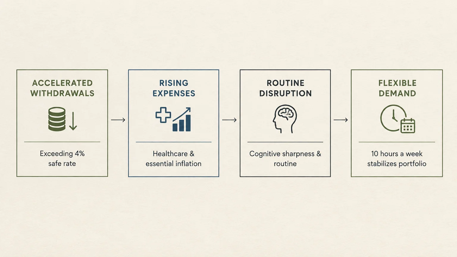 Flowchart of four boxes connected by arrows: Accelerated Withdrawals, Rising Expenses, Routine Disruption, and Flexible Demand.
