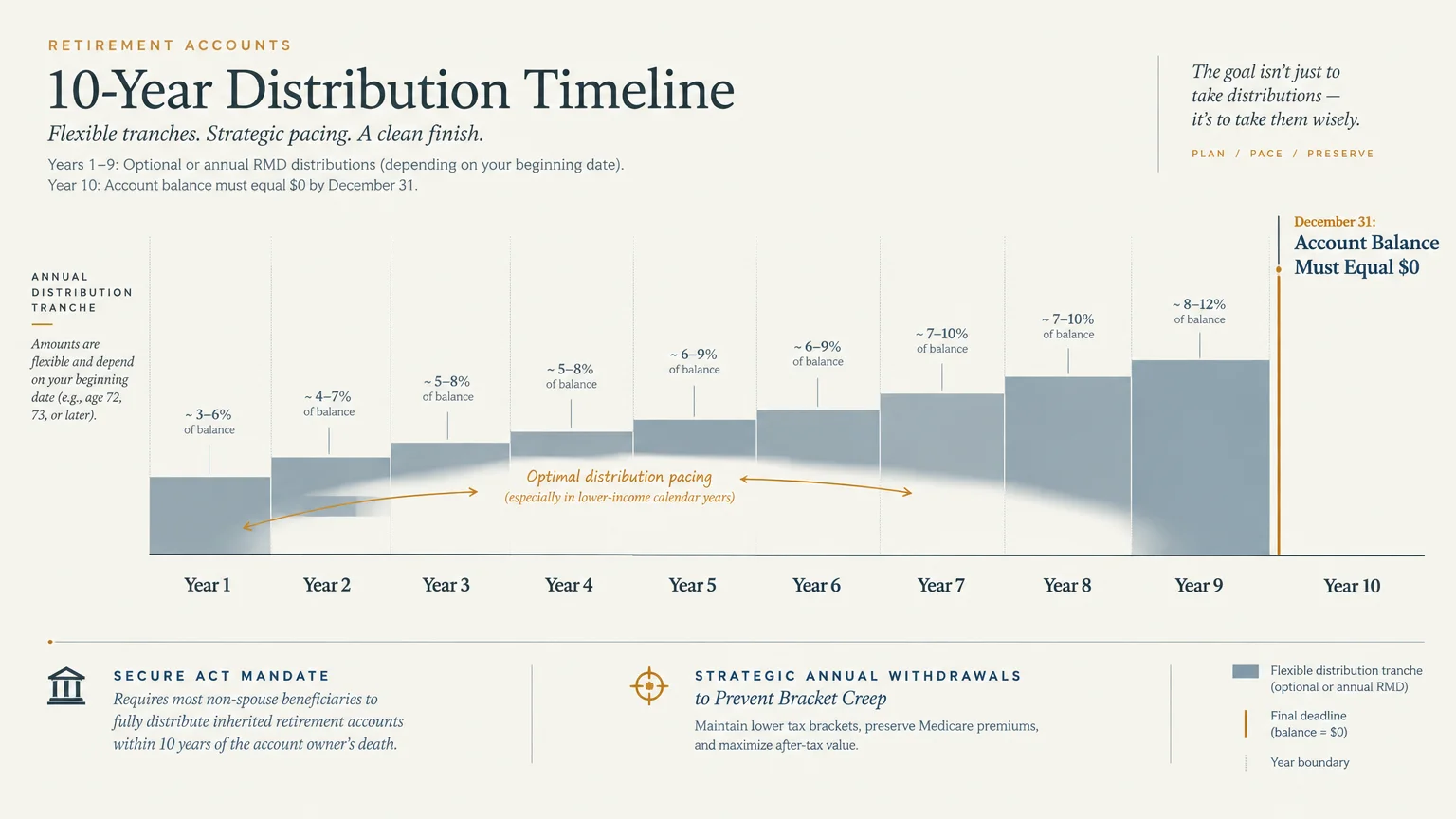 Timeline diagram showing annual distribution tranches across years 1 through 9 ending in a zero balance by year 10.