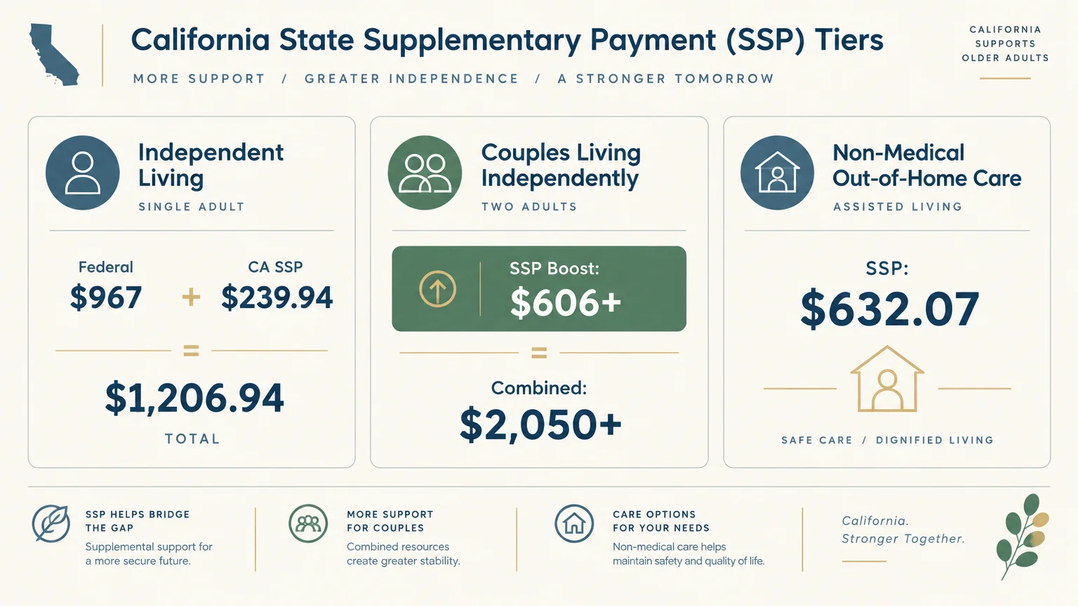Infographic showing California SSP tiers for independent living, couples, and non-medical out-of-home care benefits.