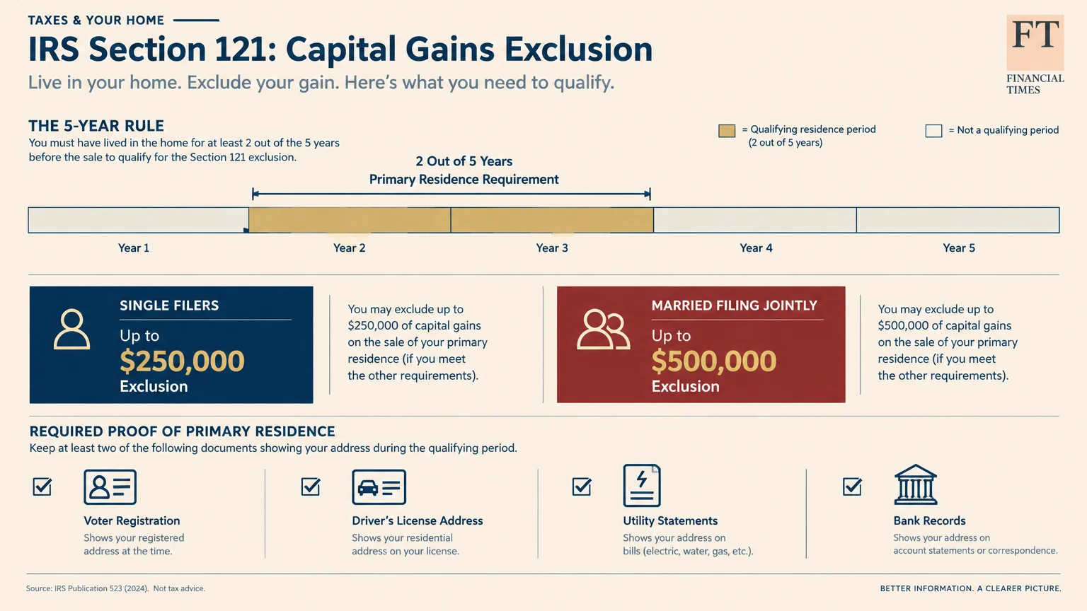 Diagram outlining IRS Section 121 capital gains exclusion limits, a 5-year timeline, and documents for proof of residence.