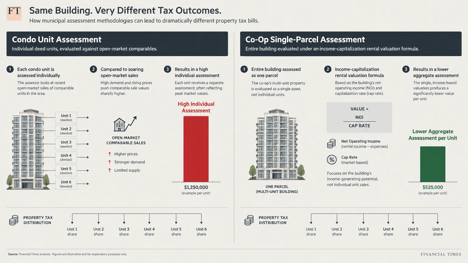 Diagram comparing condo individual unit assessments against co-op single-parcel assessment formulas with bar charts.