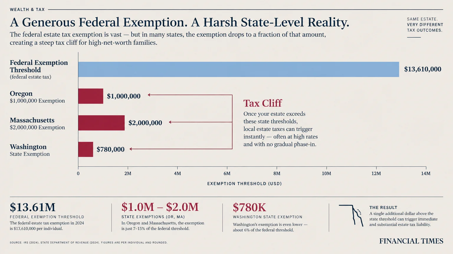 Bar chart comparing the $13.61 million federal estate tax exemption against thresholds for Oregon, Massachusetts, and Washington.