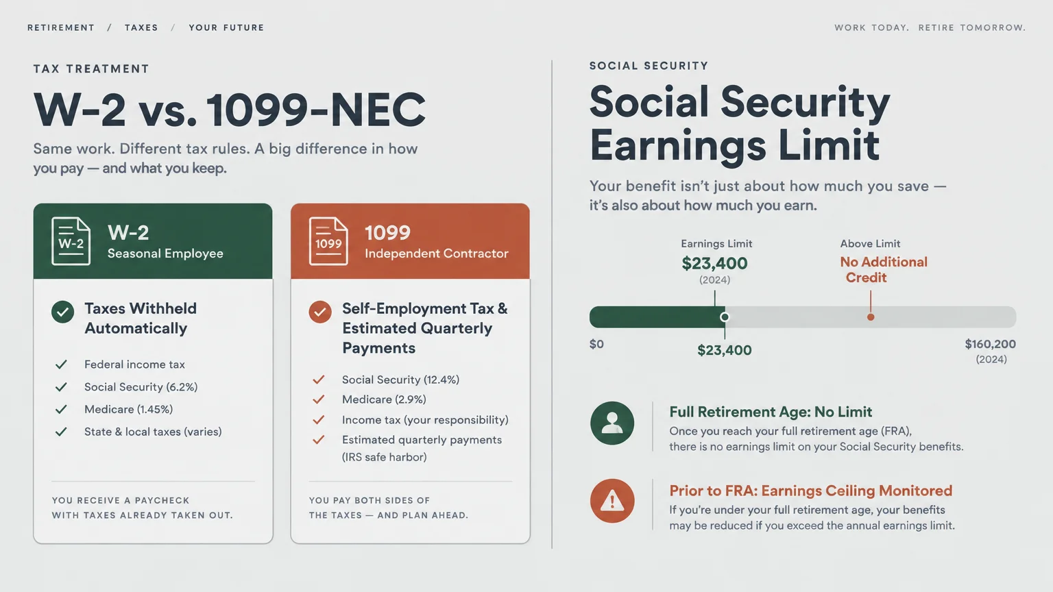Diagram comparing W-2 seasonal employee taxes with 1099 independent contractor rules alongside Social Security earnings limits.