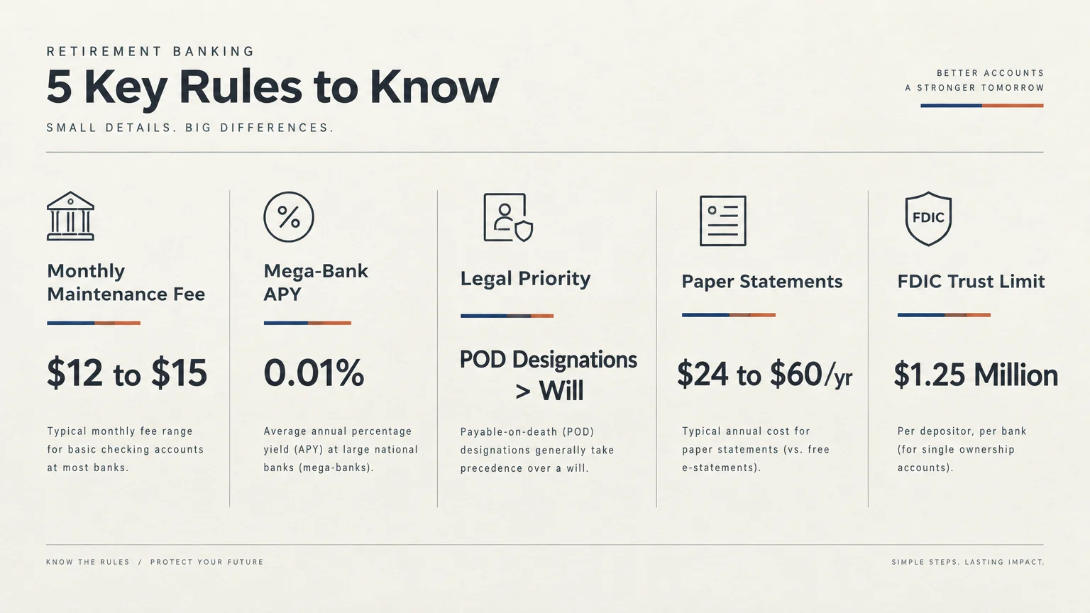 Infographic detailing 5 key retirement banking rules, highlighting maintenance fees, APY, legal priority, and FDIC limits.