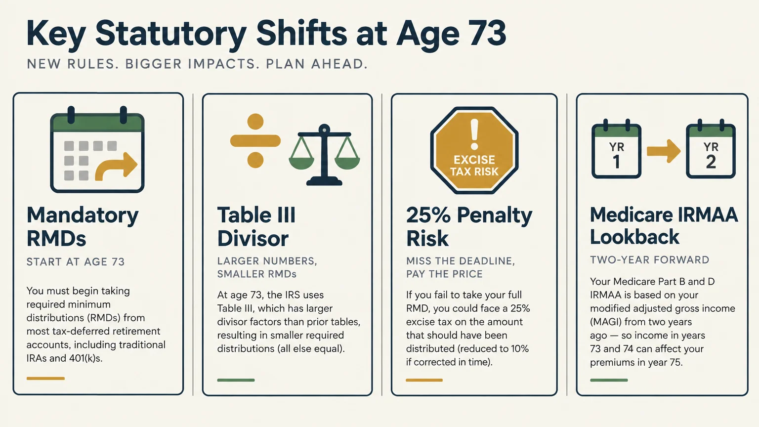 Four-panel infographic titled Key Statutory Shifts at Age 73 detailing RMDs, Table III Divisor, penalties, and Medicare IRMAA.