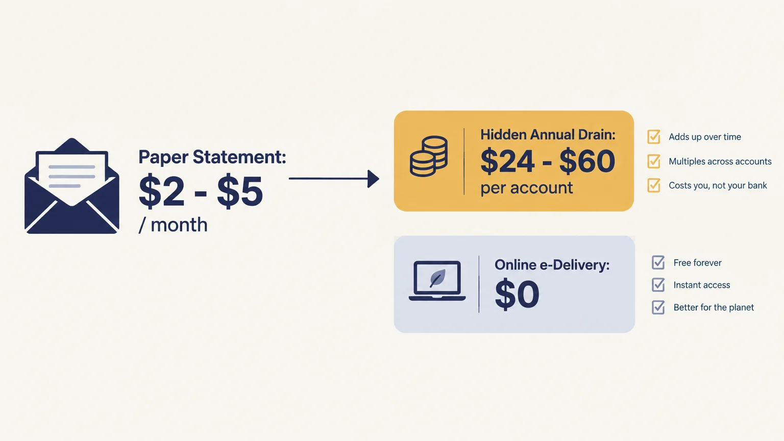 Diagram comparing paper statement costs of $2 to $5 monthly against free online e-delivery.