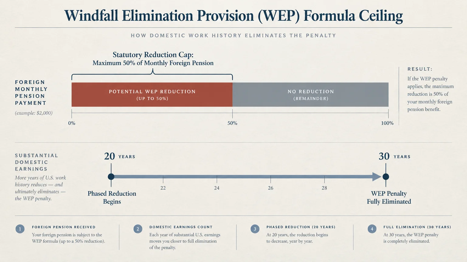 Diagram illustrating the Windfall Elimination Provision formula ceiling and a domestic work timeline from 20 to 30 years.
